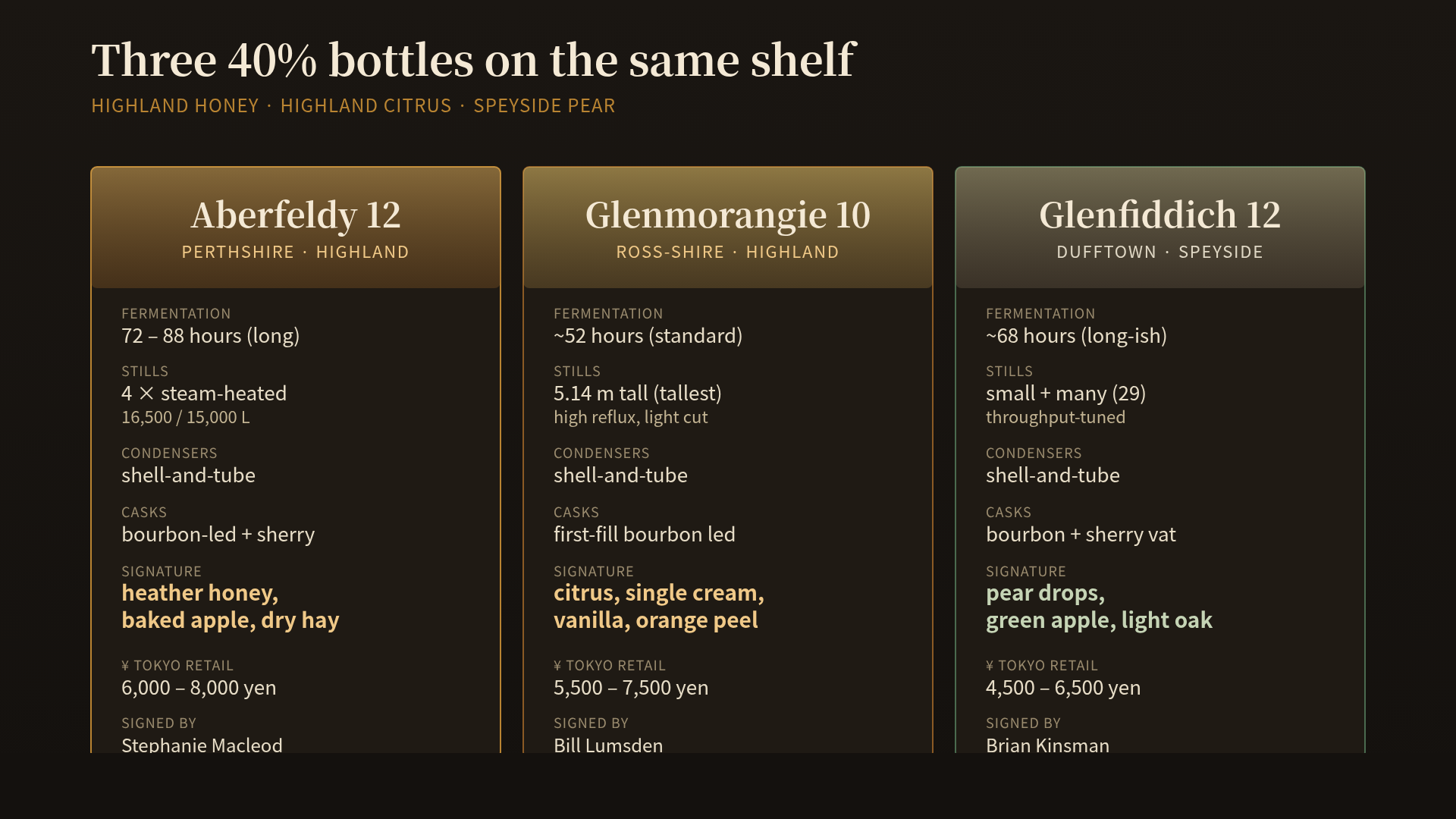 A three-column comparison panel for Aberfeldy 12, Glenmorangie 10, and Glenfiddich 12, all bottled at 40% ABV. Each column lists fermentation time, still configuration, condenser type, cask programme, signature flavour, Tokyo retail price band, and the name of the master blender who signs off on the recipe. Aberfeldy lands on heather honey and baked apple from a long fermentation; Glenmorangie on citrus and cream from 5.14-metre stills; Glenfiddich on pear drops and green apple from throughput-tuned Speyside design. A caption reads: "Same 40% ABV, same shelf, same supermarket. Three master blenders, three different uses of the same ester chemistry."