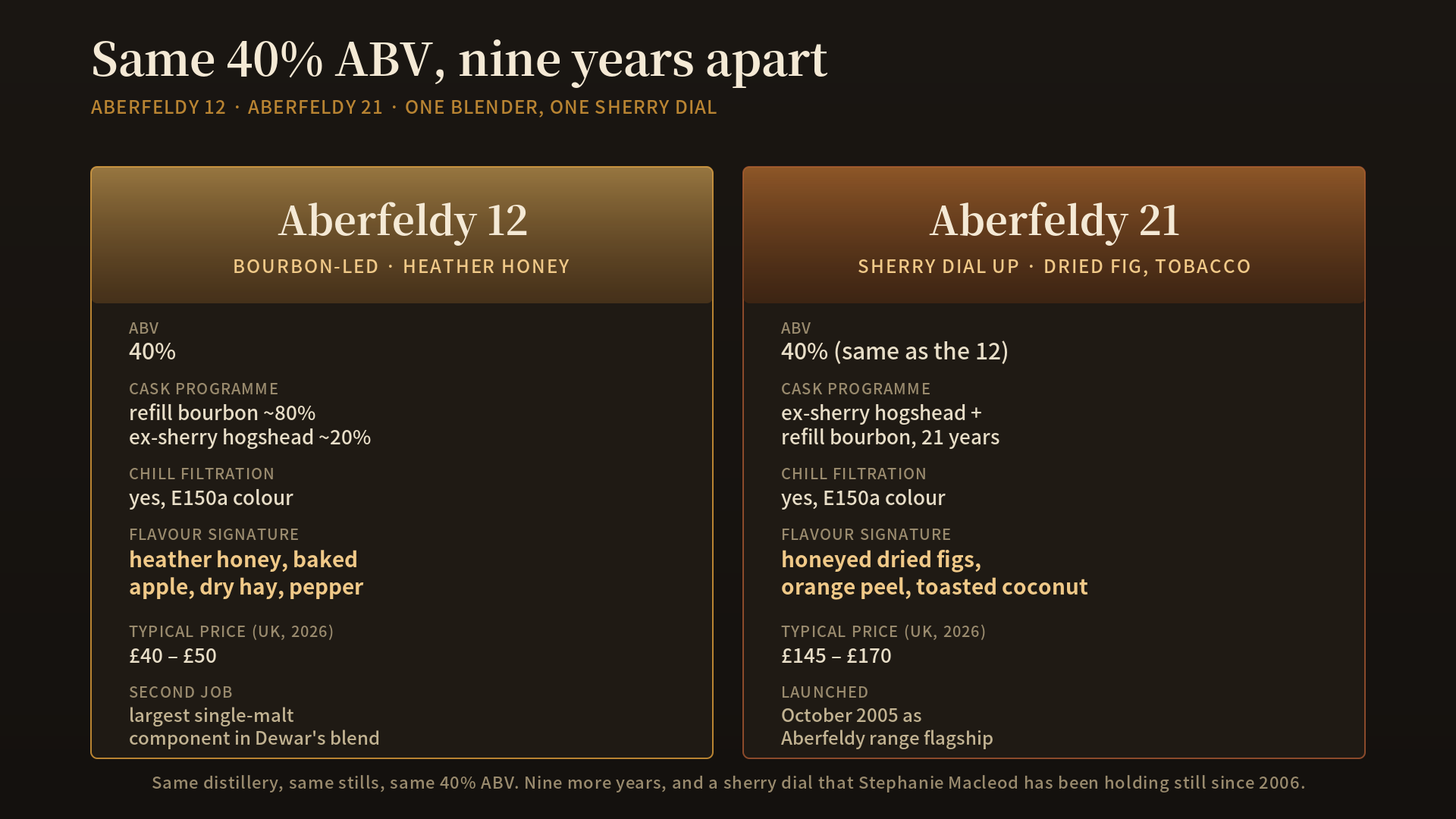 A two-column comparison of Aberfeldy 12 and Aberfeldy 21, both bottled at 40% ABV from the same Perthshire distillery. The left column shows the 12: refill-bourbon-led cask programme with about a 20 percent ex-sherry share, chill-filtered with E150a colour, a heather-honey and baked-apple signature, and a UK retail price in the 40 to 50 pound band. The right column shows the 21: a wider ex-sherry share matured for 21 years, the same chill-filtered 40 percent presentation, a signature that shifts into honeyed dried figs, orange peel and toasted coconut, and a UK retail price in the 145 to 170 pound band. A caption reads: same distillery, same stills, same 40 percent ABV — nine more years, and a sherry dial that Stephanie Macleod has been holding still since 2006.