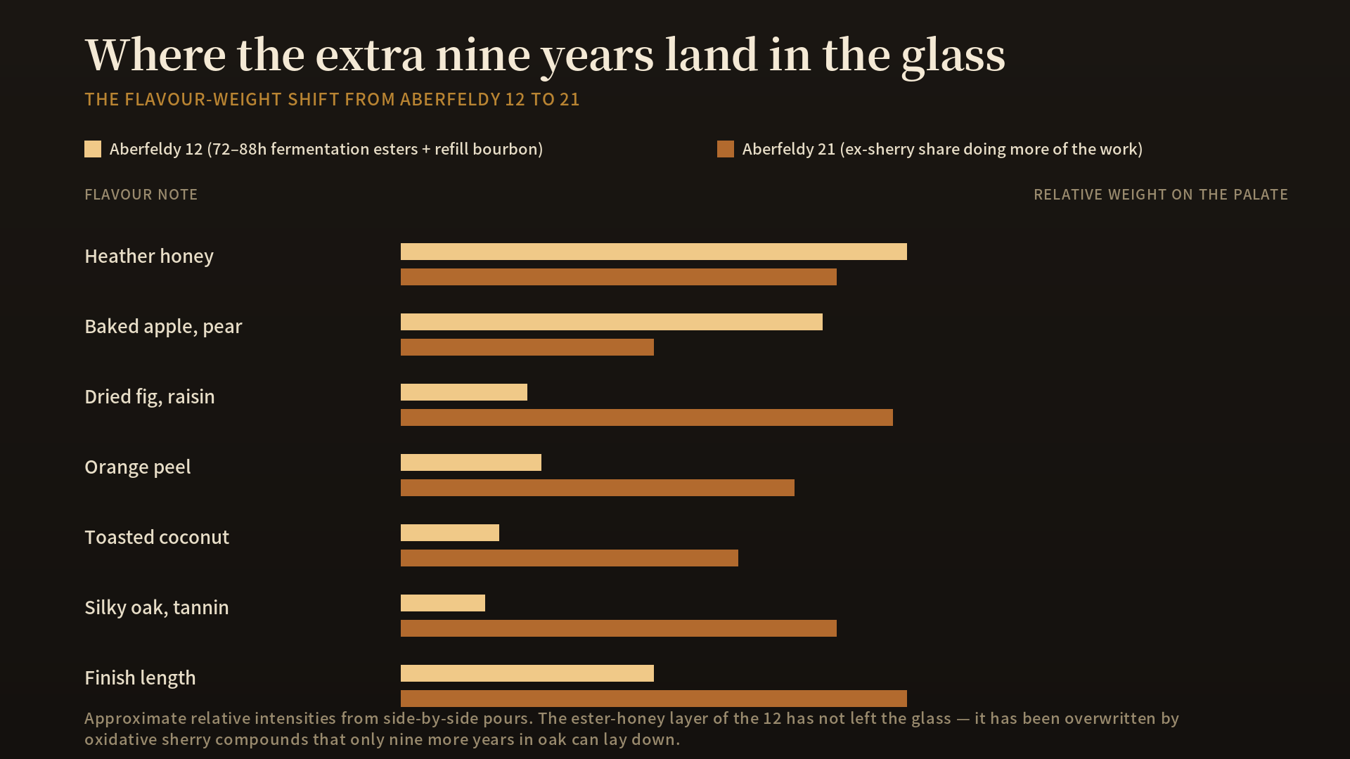 A horizontal-bar chart comparing the flavour weight of Aberfeldy 12 and Aberfeldy 21 across seven descriptors: heather honey, baked apple and pear, dried fig and raisin, orange peel, toasted coconut, silky oak and tannin, and finish length. The 12 has the tallest bars for heather honey and baked apple; the 21 has the tallest bars for dried fig, orange peel, toasted coconut, silky oak, and finish length. A caption notes that these are approximate relative intensities from a side-by-side pour, and that the ester-honey layer of the 12 has not left the glass in the 21 — it has been overwritten by oxidative sherry compounds that only nine more years in oak can lay down.