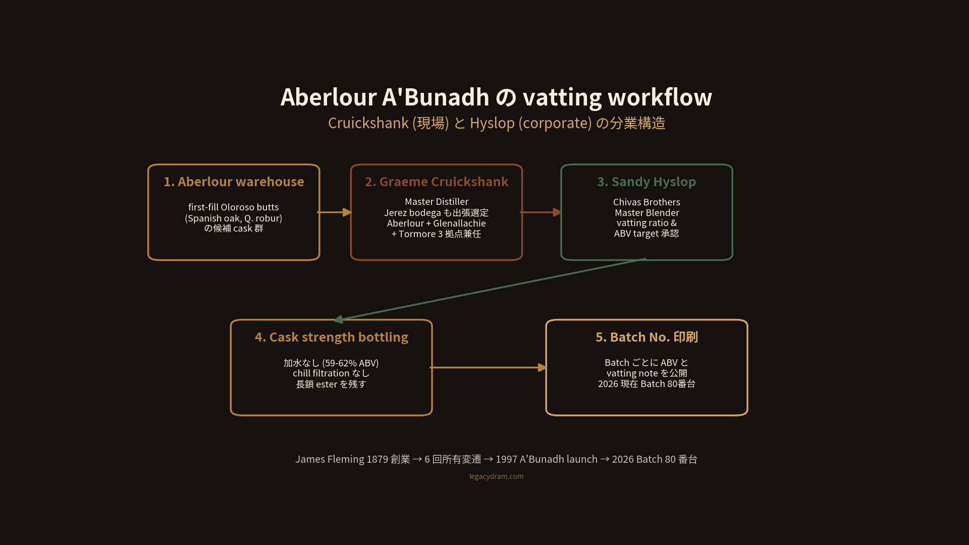 A'Bunadh の vatting workflow 図。Aberlour warehouse の first-fill Oloroso butts 候補から Graeme Cruickshank チームが cask 選定、Jerez bodega での自身による樽選定も含む、Sandy Hyslop が vatting ratio と ABV target を承認、cask strength で chill filtration なしのまま bottling、Batch No. が明示されてラベルに印刷される、という分業フローを示す。