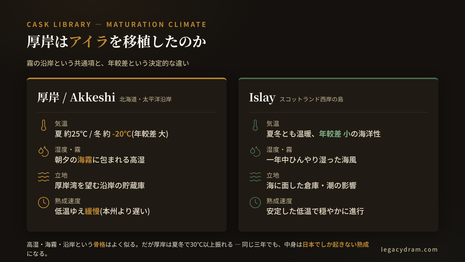 厚岸とアイラの熟成環境を対比した図。横軸に気候要素(年間気温帯・湿度・海からの距離・霧)、縦軸に厚岸とIslayを並べる。厚岸は夏約25℃/冬約-20℃の寒暖差が大きい亜寒帯、Islayは夏冬とも温暖で年較差が小さい海洋性。両者に共通するのは高湿度・海霧・沿岸立地であること、相違点は厚岸の方が年較差が大きく熟成が緩慢に進む点であることを注記する。