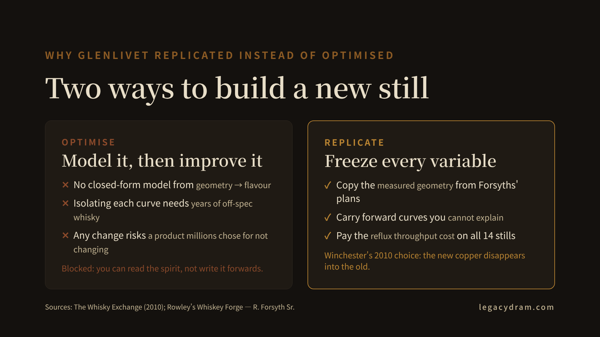 A two-column comparison. Left column "Optimise" lists: model reflux, isolate each variable, find best geometry, blocked by "no closed-form flavour model, multi-year experiments, brand risk." Right column "Replicate" lists: copy measured geometry from plans, freeze all variables, accept you cannot explain every curve, labelled "what Glenlivet did in 2010." A footer notes Forsyths copies geometry, not dents.
