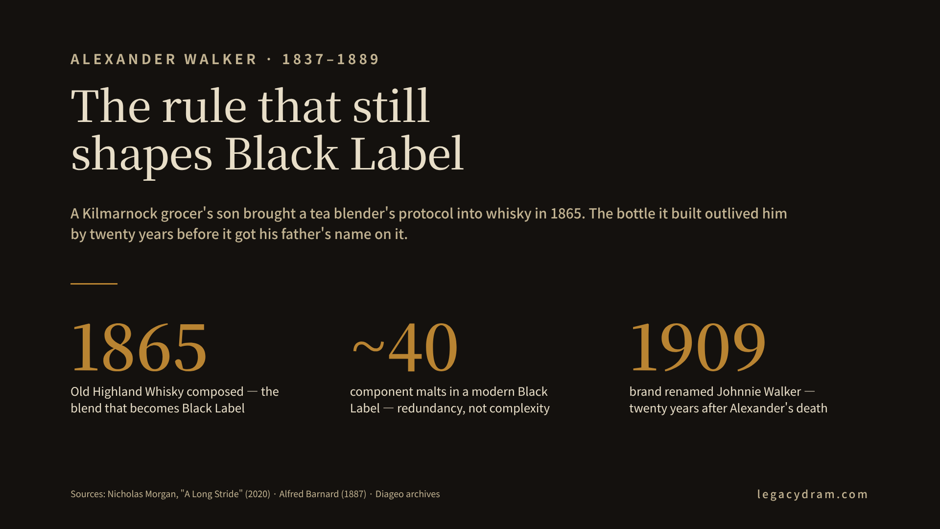 A timeline of Alexander Walker (1837-1889) and John Walker & Sons across the nineteenth century. 1820: John Walker's grocery opens on King Street, Kilmarnock. 1837: Alexander born 10 February. Early 1850s: Alexander apprenticed to a Glasgow tea merchant, learns to blend tea to a fixed profile across varying leaf harvests. 1857: John Walker dies; Alexander inherits the firm at twenty. 1860: Spirits Act legalises blending of malt and grain in bond, before duty; the industrial preconditions for blended Scotch arrive three years after Alexander takes over. 1860s: square bottle introduced for shipping efficiency (sources vary between circa 1860 and the late 1870s). 1862: firm is selling around 100,000 gallons a year. 1865: Alexander composes Old Highland Whisky, the blend that later becomes Johnnie Walker Black Label. 1867: Old Highland Whisky trademarked; the slanted black-and-gold label appears. 1877: the slanted label itself is trademarked. 1889: Alexander dies in Troon at fifty-two; business passes to his sons George Paterson Walker and Alexander Walker II. 1893: John Walker & Sons buys Cardhu distillery for £20,500 to secure the Black Label's heart malt (four years after Alexander's death). 1908: Tom Browne sketches the Striding Man on a lunch menu. 1909: the brand is formally renamed Johnnie Walker, with Red, Black and White Label hierarchy.