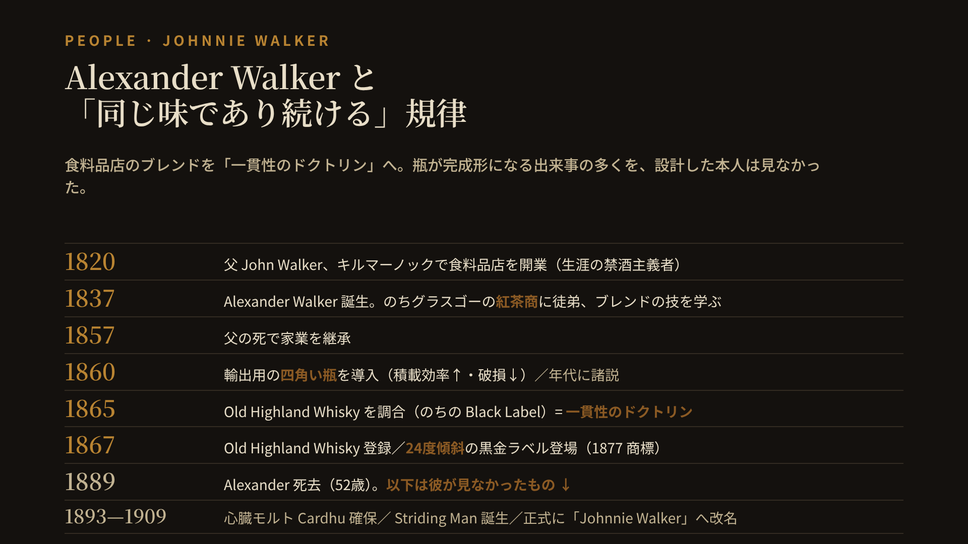Alexander Walker (1837–1889) と John Walker & Sons のタイムライン横軸年表。1820年に父John WalkerがキルマーノックHigh Streetで食料品店を開業、1837年2月10日にAlexander出生、グラスゴーで紅茶商に徒弟し紅茶ブレンドを習得、1857年に父の死で家業を継承、1860年に輸出用の四角い瓶を導入、1865年にOld Highland Whisky(後のBlack Label)を調合、1867年にOld Highland Whiskyを登録(最初期の商標の一つ)・24度傾斜の黒金ラベル登場、1877年に傾斜ラベルを商標登録、1889年7月16日にトゥルーンで死去(52歳)、1893年に息子たちがCardhu蒸留所を£20,500で買収(心臓モルト確保)、1908年にTom Browneが「Striding Man」を描く、1909年に正式に「Johnnie Walker」へ改名、という流れを示す図解。