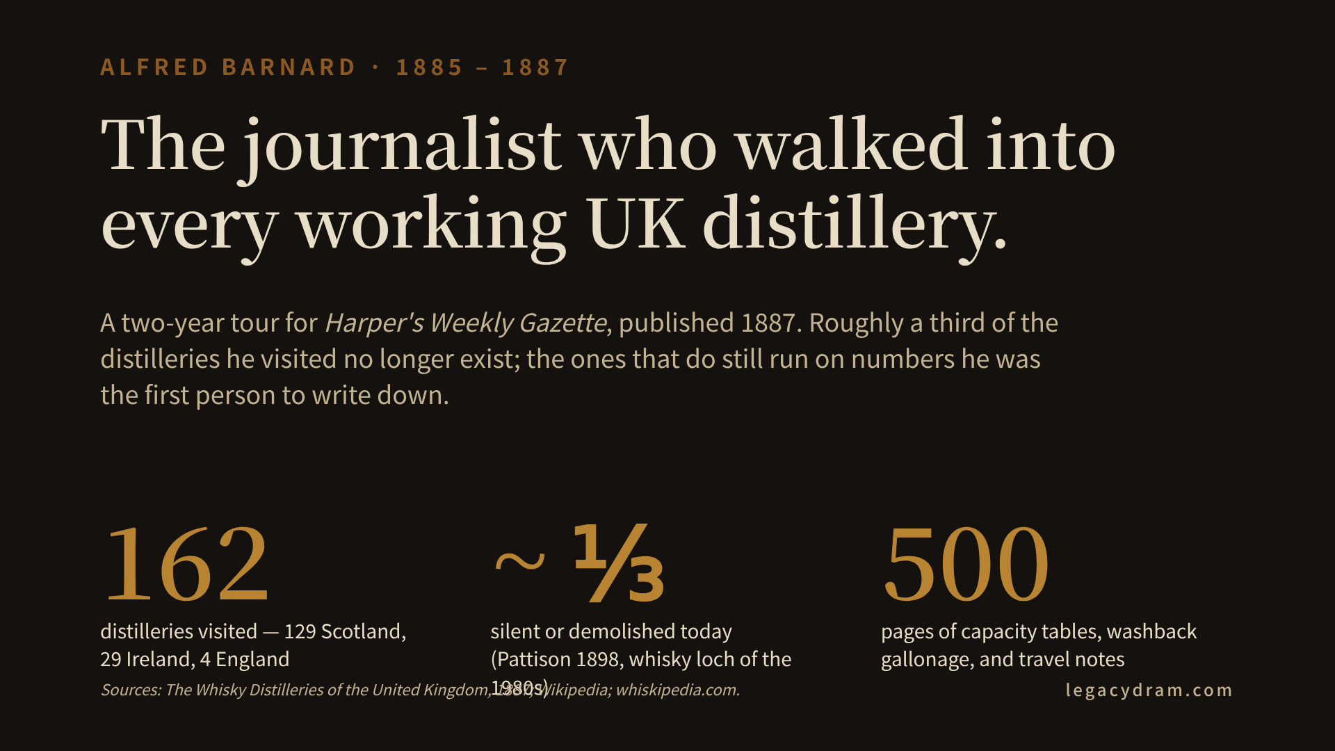 Map figure showing Alfred Barnard's 1885–1887 distillery route: Lowland to Highland to Speyside to Islay to Campbeltown, then crossing to Ireland and ending in England. Sepia tones with amber accents. Total tally noted: 129 Scotland, 29 Ireland, 4 England, 162 distilleries.