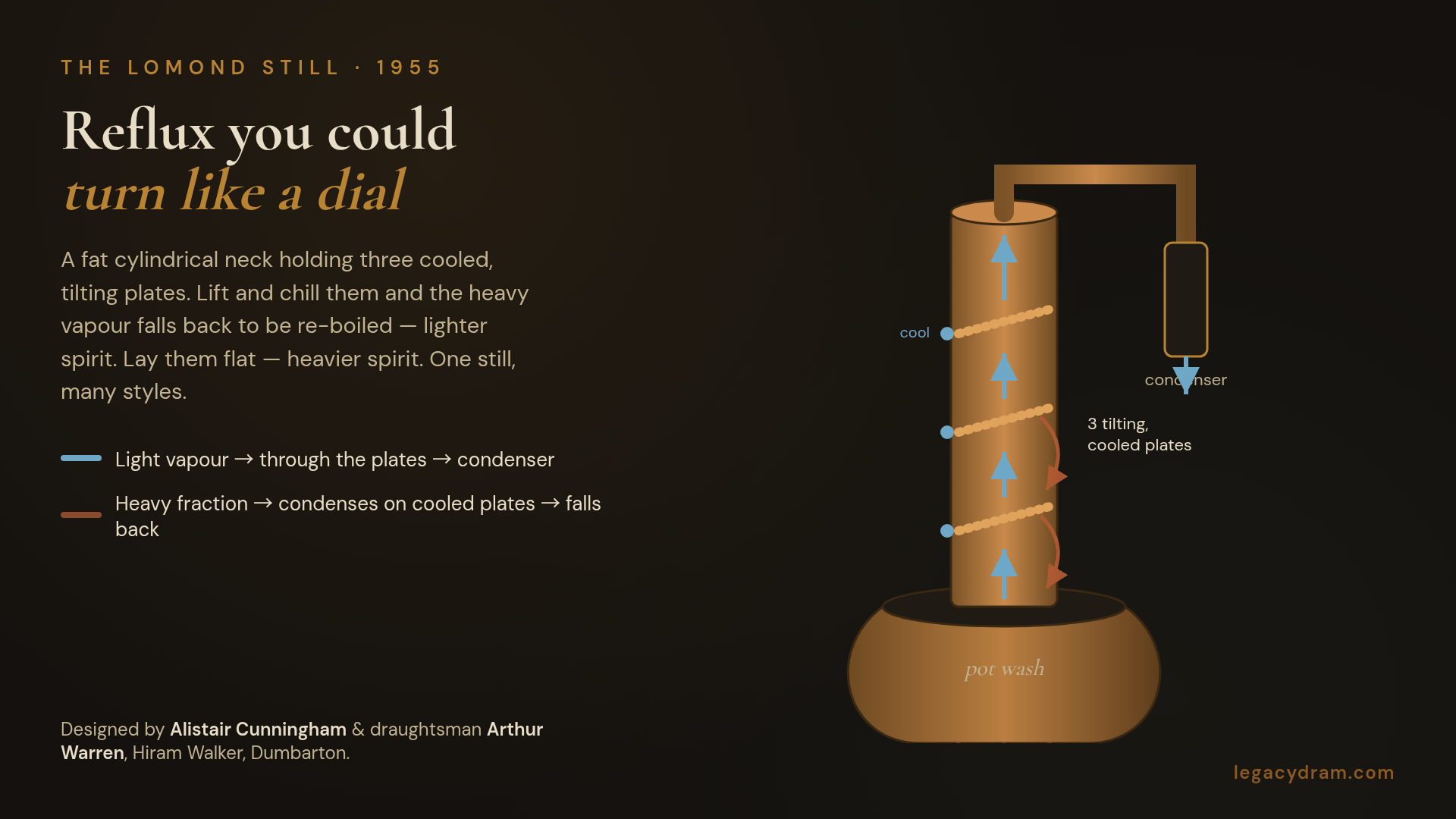 A labelled cross-section diagram of a Lomond still. At the base, a traditional onion-shaped copper pot. Rising from it, instead of a tapering swan neck, a wide vertical cylindrical column. Inside the column, three horizontal perforated copper plates are drawn at adjustable angles, each with a small cooling-water inlet and outlet. Red arrows show heavy vapour condensing on the cooled plates and falling back down into the pot for re-distillation; lighter blue arrows show light vapour passing through the plate perforations and continuing up to an adjustable-angle lyne arm leading to the condenser. A side caption reads: "Tilt and cool the plates → more reflux → lighter spirit. Lay them back → less reflux → heavier spirit." A label marks the designer and year: "Alistair Cunningham & Arthur Warren, 1955."