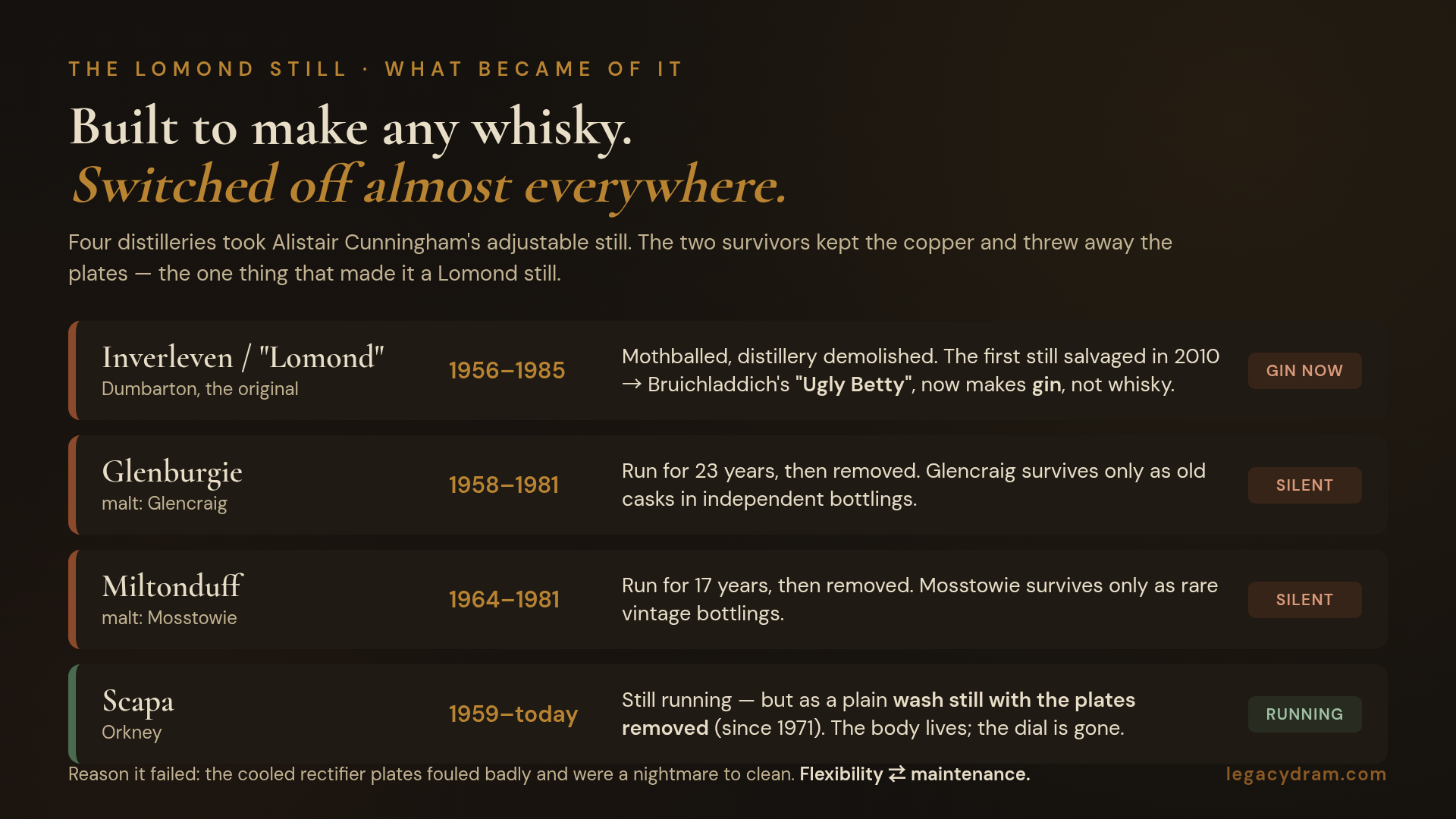 A four-row table titled "Built to make any whisky. Switched off almost everywhere." listing the fate of every Lomond still. Row one, Inverleven / 'Lomond' (Dumbarton, the original), 1956–1985: mothballed and demolished, the first still salvaged in 2010 to become Bruichladdich's 'Ugly Betty', now making gin not whisky — tagged "gin now". Row two, Glenburgie (malt: Glencraig), 1958–1981: run for 23 years then removed, surviving only in independent bottlings — tagged "silent". Row three, Miltonduff (malt: Mosstowie), 1964–1981: run for 17 years then removed, surviving only as rare vintage bottlings — tagged "silent". Row four, Scapa (Orkney), 1959–today: still running, but as a plain wash still with the plates removed since 1971 — tagged "running". A footer reads: "Reason it failed: the cooled rectifier plates fouled badly and were a nightmare to clean. Flexibility versus maintenance."