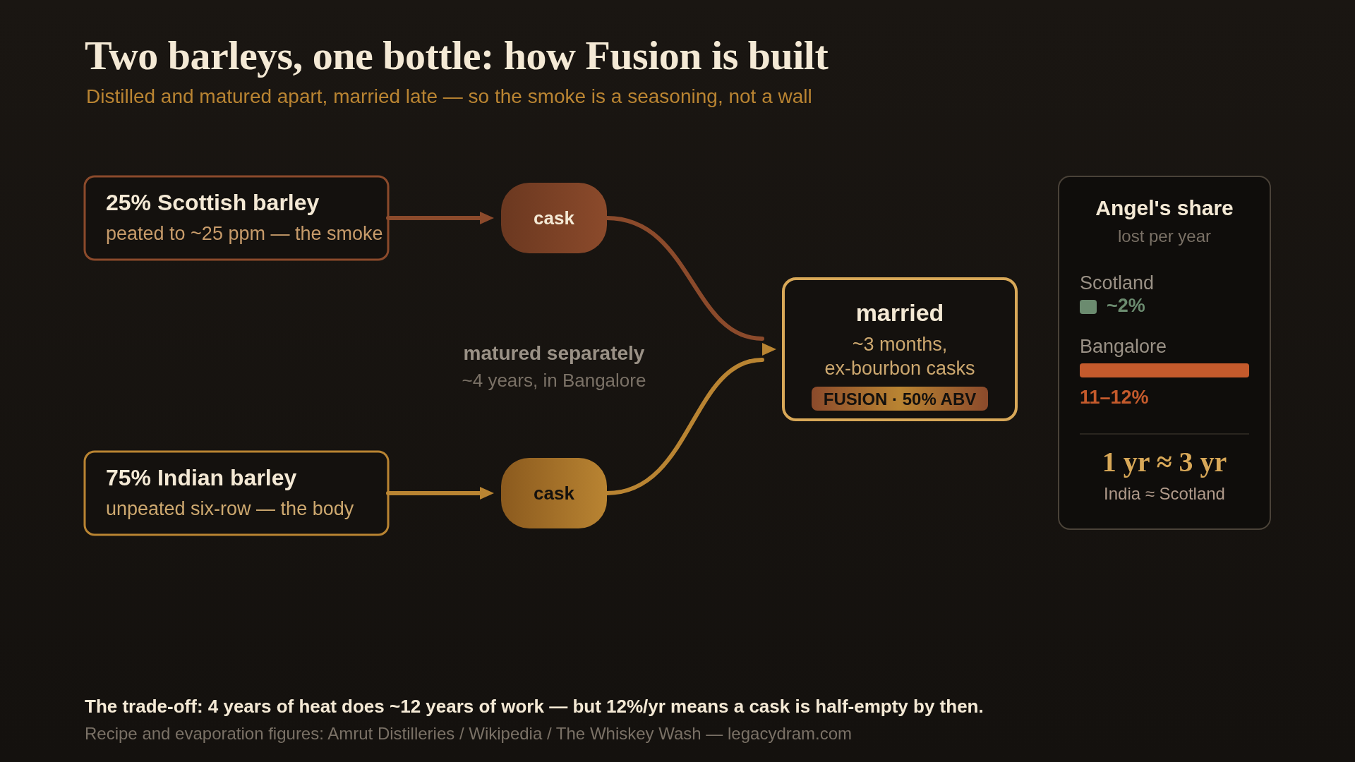 A labelled diagram in the Cask Library palette on a black background, titled "Two barleys, one bottle." On the left, two parallel streams flow downward: the upper stream labelled "25% Scottish barley — peated to ~25 ppm" drawn in sherry-brown, the lower stream labelled "75% Indian six-row barley — unpeated" drawn in amber. Each stream passes through its own pot still and its own cask, labelled "distilled and matured separately, ~4 years in Bangalore." The two streams then merge into a single vessel labelled "married ~3 months in ex-bourbon casks → Fusion, 50% ABV." A side panel reads "Angel's share — Scotland ~2%/yr vs Bangalore 11–12%/yr. One Indian year ≈ three Scottish years." Amber and sherry-brown linework on cask-black.