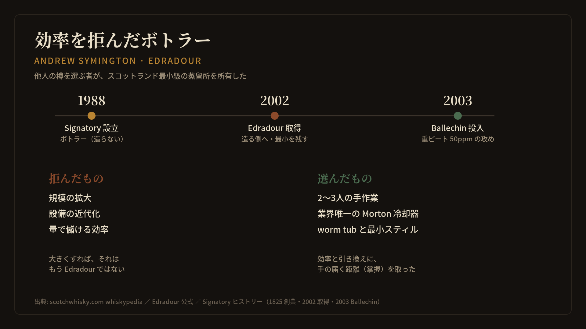 Andrew Symington のタイムラインと「拒んだもの／選んだもの」の対照図。1988年に弟と Signatory Vintage を設立（自分では造らないインディペンデントボトラー）、2002年に Pernod Ricard からスコットランド最小級の Edradour を取得して造る側へ回り、2003年に重ピート50ppmの Ballechin を投入。拒んだのは規模の拡大・設備の近代化・量で儲ける効率、選んだのは2〜3人の手作業・業界唯一の Morton 冷却器・worm tub と最小スティル。効率と引き換えに手の届く距離（掌握）を取った。