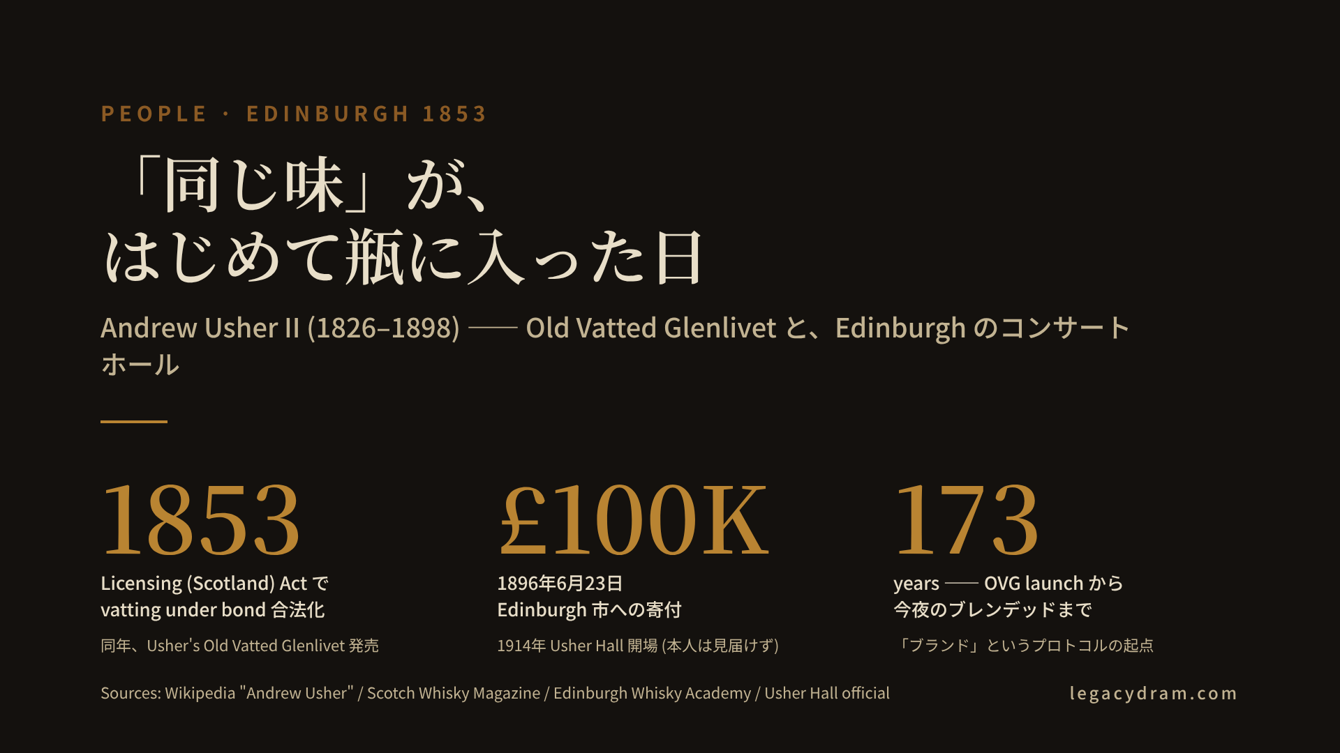 Andrew Usher II (1826–1898) と Old Vatted Glenlivet のタイムライン。1813年に父Andrew Usher Srがエディンバラで spirits dealer を開業、1820年代以降 George Smith (Glenlivet) との取引関係を構築、1826年に Usher II 出生、1840年代後半に Usher II が共同経営者就任、1853年に Licensing (Scotland) Act 等で「vatting under bond」が合法化、同年 Usher's Old Vatted Glenlivet 発売、1859年に Glen Sciennes 蒸留所を買収して Edinburgh Distillery に改名、1860年 Spirits Act で blending under bond 合法化、1880年代までに OVG が vatted malt から blended scotch に変質、1885年頃に North British Distillery 創設 (Crabbie, Sanderson と共同)、1896年6月23日に Edinburgh 市に £100,000 寄付、1898年11月1日エディンバラにて死去 (72歳)、1914年3月16日 Usher Hall 開場という流れを横軸の年表で示した図解。