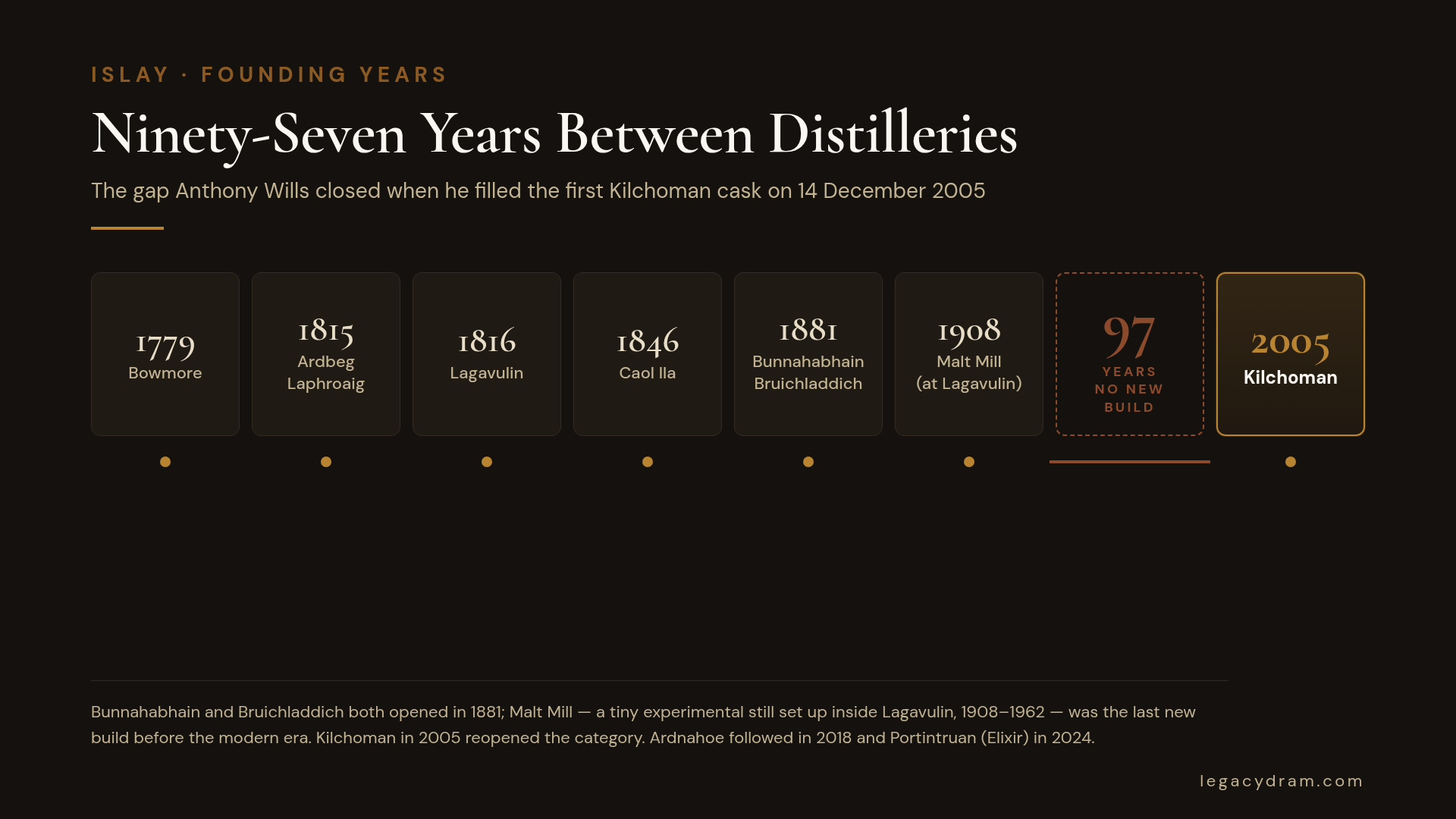 A horizontal timeline showing the founding dates of every commercially operating Islay distillery as of 2026: Bowmore 1779, Ardbeg 1815, Laphroaig 1815, Lagavulin 1816, Caol Ila 1846, Bunnahabhain 1881, Bruichladdich 1881, Malt Mill (within Lagavulin) 1908 to 1962, Kilchoman 2005, and Ardnahoe 2018. Kilchoman is highlighted in amber against the cask-brown of the older distilleries and the navy of Ardnahoe. A bracket spans the ninety-seven year gap between Malt Mill in 1908 and Kilchoman in 2005, labelled "the gap Wills closed." A note beneath reads: "Bunnahabhain and Bruichladdich both opened in 1881; Malt Mill was the last new distillery before the modern era. Kilchoman 2005, Ardnahoe 2018, Portintruan 2024 reopened the category."