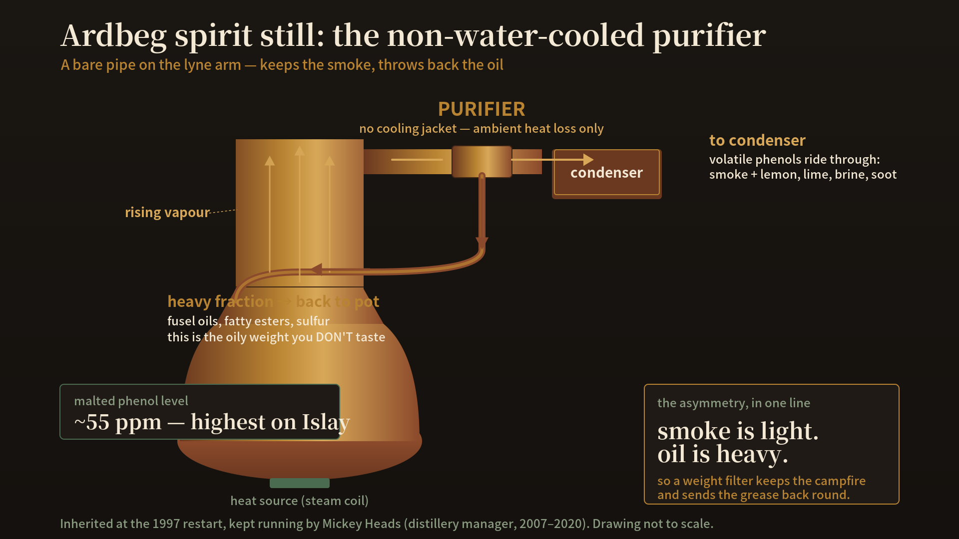 A labelled cross-section of an Ardbeg spirit still. A tall onion-shaped pot rises into a long neck, then bends into a near-horizontal lyne arm heading to the condenser on the right. A small purifier — drawn as a short length of pipe with a thin return tube — sits on the lyne arm between the still neck and the condenser, with a narrow pipe dropping condensate back down into the pot. Blue arrows show heavy vapour condensing in the purifier and falling back for re-distillation; amber arrows show light, volatile vapour continuing on to the condenser. A caption notes "non-water-cooled — a bare pipe, not a jacket" and "phenols ride the light fraction through; heavy oils get sent back." Cask Library palette: black background, amber and sherry-brown linework.