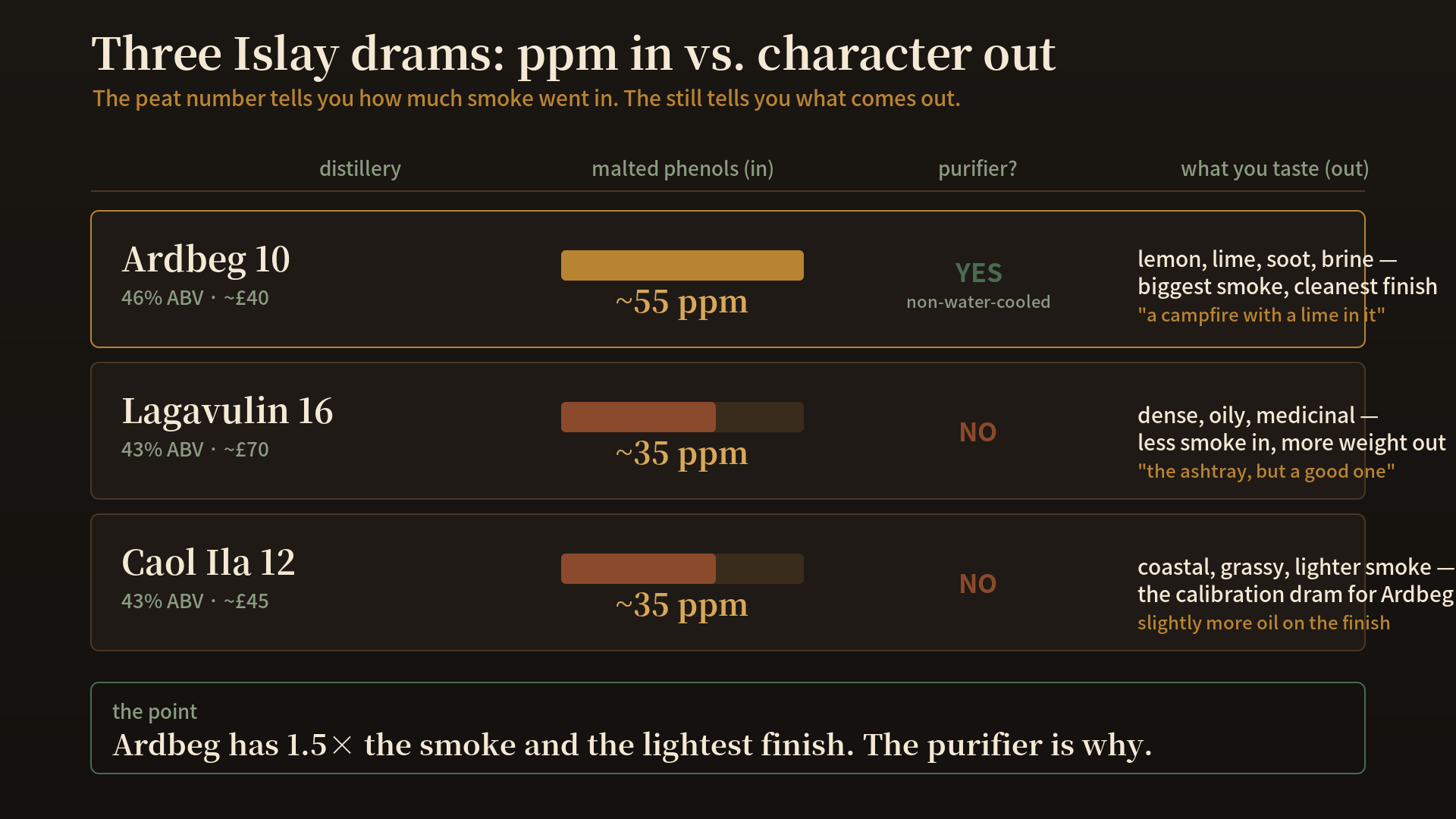 A three-row comparison table of Islay drams, drawn in the Cask Library palette on a black background. Each row shows a distillery, its malted phenol level as a horizontal bar, whether it has a purifier, and the tasting result. Row one: Ardbeg 10 (46% ABV, ~£40), ~55 ppm shown as a full amber bar, purifier YES (non-water-cooled), result "lemon, lime, soot, brine — biggest smoke, cleanest finish — a campfire with a lime in it." Row two: Lagavulin 16 (43% ABV, ~£70), ~35 ppm shown as a shorter bar, purifier NO, result "dense, oily, medicinal — less smoke in, more weight out." Row three: Caol Ila 12 (43% ABV, ~£45), ~35 ppm shorter bar, purifier NO, result "coastal, grassy, lighter smoke — the calibration dram for Ardbeg, slightly more oil on the finish." A footer reads "Ardbeg has 1.5× the smoke and the lightest finish. The purifier is why."