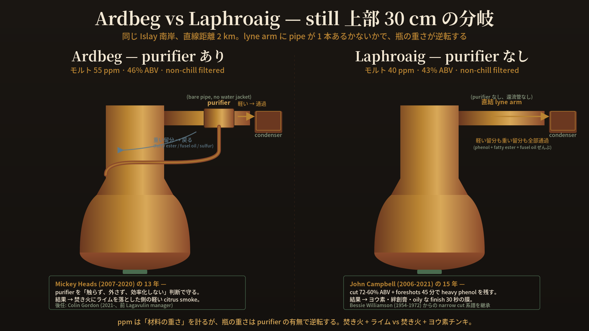 Ardbeg と Laphroaig の spirit still 上部を横に並べた対比図。左が Ardbeg: 玉ねぎ型の pot から立ち上がった首の途中に、水冷なしの purifier pipe (むき出しの管) が lyne arm に取り付けられ、細い還流管が pot へ liquid を戻している。青矢印で「重い留分 (fatty ester / fusel oil / sulfur) が purifier で凝縮して pot へ戻る」を示し、琥珀矢印で「軽くて揮発性の高い成分 (フェノール / citrus ester) が凝縮器へ通り抜ける」を示す。右が Laphroaig: 同じような形状の pot と首だが、purifier なしで lyne arm が直接凝縮器へ接続されている。全ての留分がそのまま凝縮器へ運ばれる。下部に「Ardbeg: 55 ppm モルト × purifier で軽く仕上げる」「Laphroaig: 40 ppm モルト × purifier なしで重く残す」の対比キャプション。Cask Library パレット (黒背景・amber / sherry-brown の線画)。
