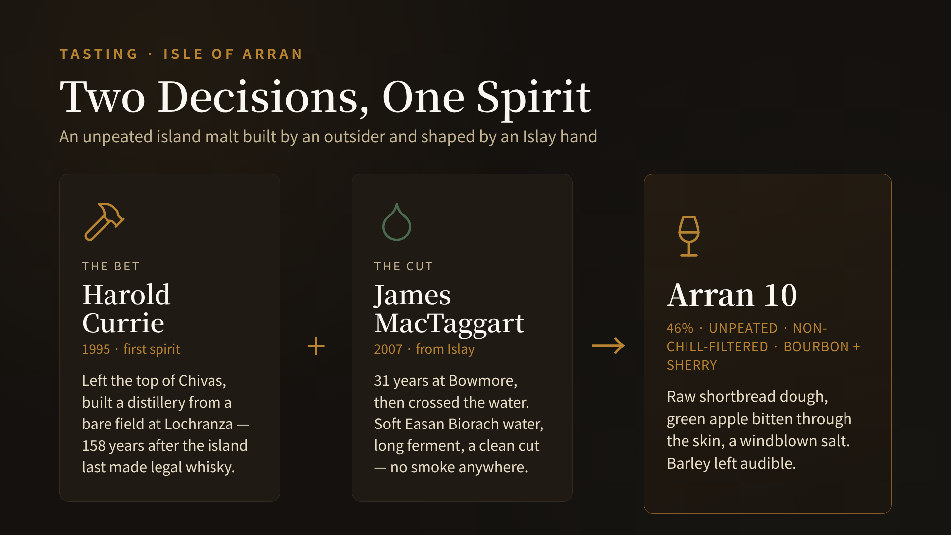 A diagram on a dark charcoal ground titled "Two Decisions, One Spirit". Two input cards sit on the left: "The bet — Harold Currie, 1995 first spirit, left the top of Chivas and built a distillery from a bare field at Lochranza, 158 years after the island last made legal whisky" and "The cut — James MacTaggart, 2007 from Islay, 31 years at Bowmore then soft Easan Biorach water, long ferment, a clean cut, no smoke anywhere". An arrow points to a result card on the right: "Arran 10, 46%, unpeated, non-chill-filtered, bourbon + sherry — raw shortbread dough, green apple bitten through the skin, a windblown salt, barley left audible."