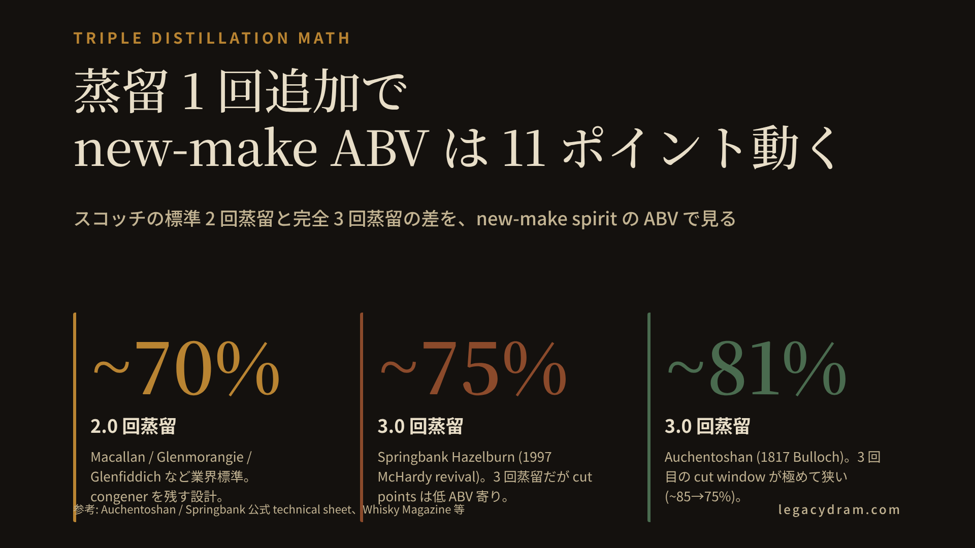 三回蒸留 new-make ABV 比較カード。標準 2 回蒸留 (Macallan / Glenmorangie / Glenfiddich など業界標準) は new-make ABV ~70%、congener を残す設計。Springbank Hazelburn (1997 McHardy revival) は 3 回蒸留だが cut points が低 ABV 寄りで ~75%。Auchentoshan (1817 Bulloch 創業) は 3 回目の cut window が ~85% → ~75% と極めて狭く、new-make ABV ~81%。蒸留 1 回追加で標準と比べ 11 ポイント上昇する。