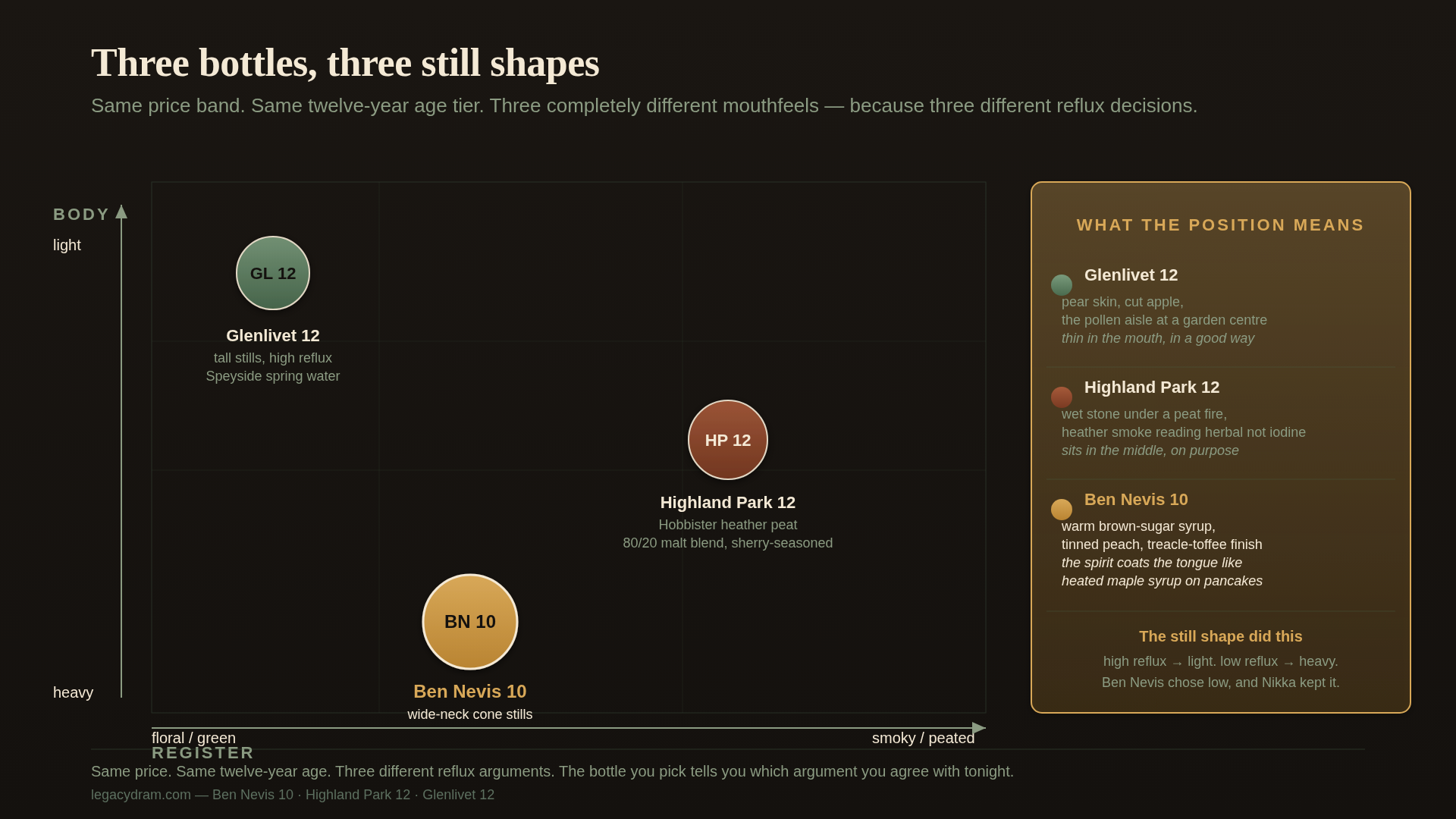 A flavor map showing three Highland whiskies plotted against two axes: body (light to heavy) and register (floral to smoky). Glenlivet 12 sits top-left as light and floral, Highland Park 12 sits centre-right as medium body and lightly smoky, and Ben Nevis 10 sits bottom-centre as heavy and neither floral nor smoky. Annotations note the still shape and reflux level driving each position. The caption reads: same price band, three completely different design decisions.