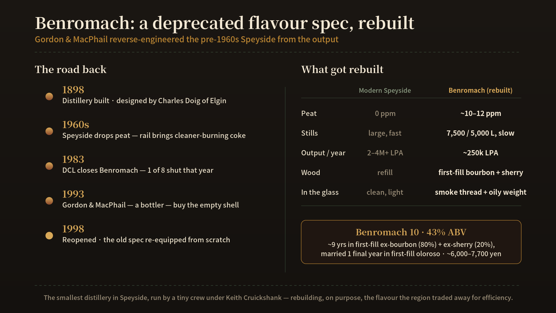 A two-part figure on a dark cask-black background. The left panel is a timeline: 1898 Benromach built (Charles Doig) → mid-20th century Speyside abandons peat for coke/coke-fired efficiency → 1983 DCL closes Benromach → 1993 Gordon & MacPhail buy the empty distillery → 1998 reopened, Prince Charles. The right panel is a "spec sheet" comparing modern Speyside vs the reverse-engineered Benromach spec: peat 0 ppm vs ~10–12 ppm; large fast stills vs 7,500L/5,000L small stills run slow; refill wood vs first-fill bourbon+sherry, oloroso marry; ~2–4M LPA vs ~250k LPA. Amber annotation reads: "the deprecated flavour spec, rebuilt from the output."