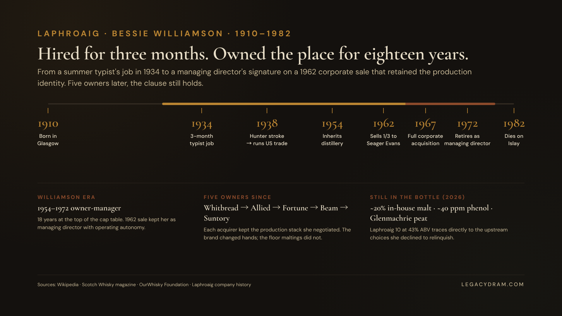 A timeline showing Bessie Williamson's life and career (1910-1982) running in parallel with Laphroaig's ownership transitions: Hunter (to 1954), Williamson (1954-1962 sole owner; 1962-1967 partial owner and managing director; 1967-1972 managing director under Seager Evans/Schenley), then Whitbread, Allied, Fortune, Beam Suntory. The continuity she negotiated (floor malting, Glenmachrie peat, the medicinal phenol profile) runs unbroken underneath the corporate boxes.