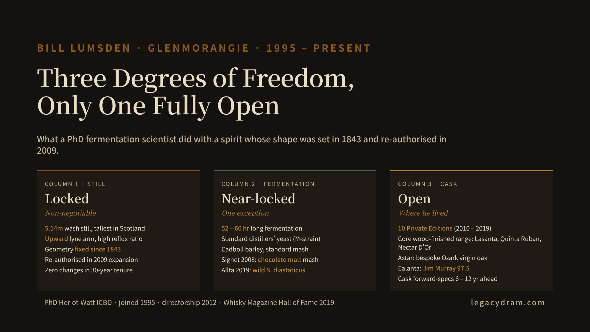 A three-column diagram of Bill Lumsden's Glenmorangie career, framed as three degrees of freedom. Column 1 (Still, locked): 5.14m wash still, upward lyne arm, 1843 geometry, re-authorised 2009. Column 2 (Fermentation, near-locked): 52-60 hour ferment, distillers' yeast, one wild-yeast exception (Allta 2019). Column 3 (Cask, open): ten Private Edition experiments 2010-2019 plus Signet 2008 chocolate-malt anomaly. Footer note: PhD Heriot-Watt International Centre for Brewing & Distilling; joined 1995; directorship 2012; Whisky Magazine Hall of Fame 2019.