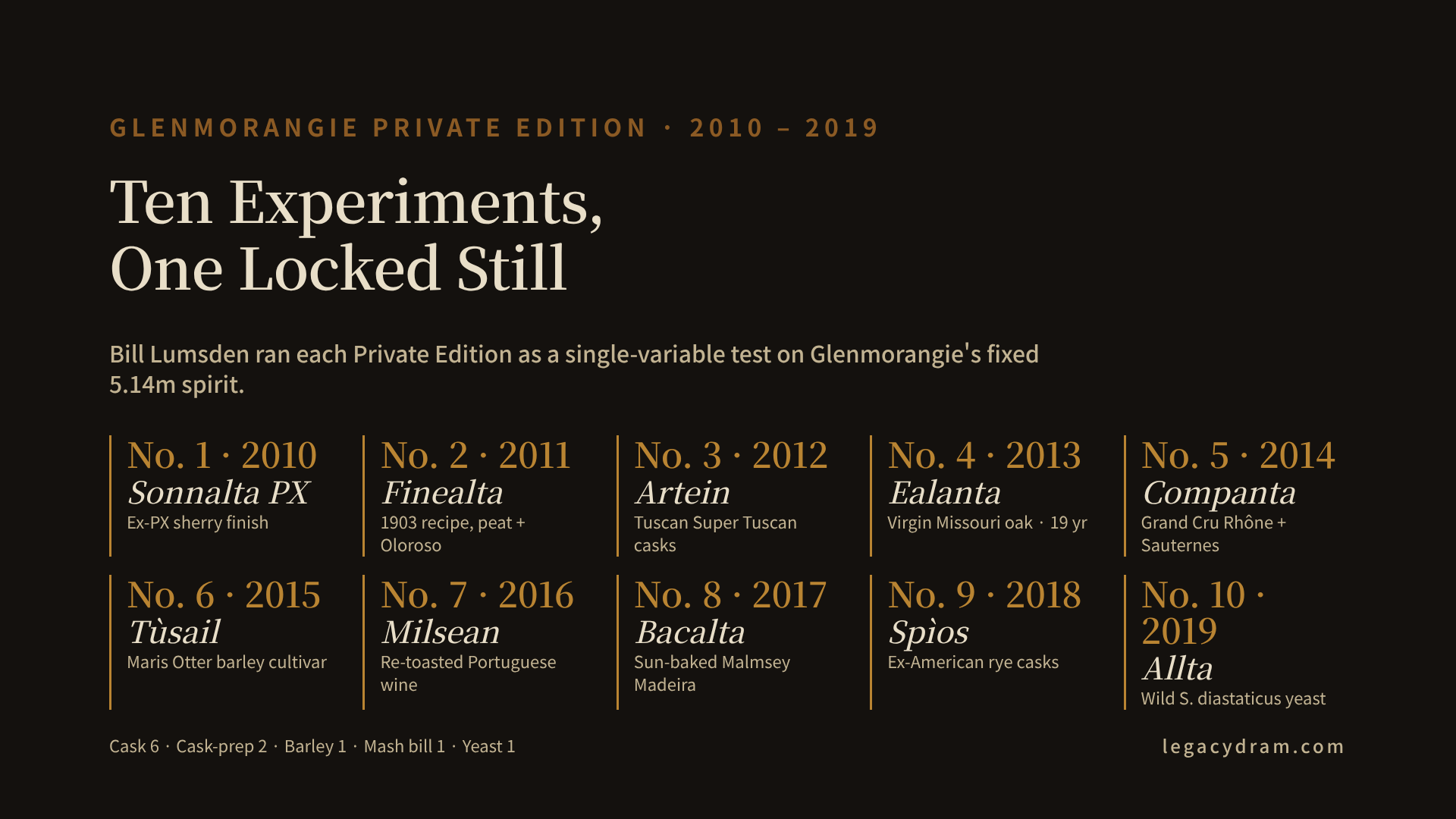 A ten-panel timeline of Glenmorangie's Private Edition series from 2010 to 2019: Sonnalta PX (PX sherry finish), Finealta (Oloroso finish, recreation of 1903 recipe), Artein (Tuscan wine finish), Ealanta (virgin American white oak), Companta (Grand Cru wine finish), Tùsail (Maris Otter barley), Milsean (re-toasted Portuguese wine casks), Bacalta (baked Malmsey Madeira), Spìos (ex-American rye), Allta (wild Saccharomyces diastaticus yeast). Each panel shows the experimental variable being isolated. A footer band notes Bill Lumsden, Director of Distilling, Whisky Creation & Whisky Stocks.