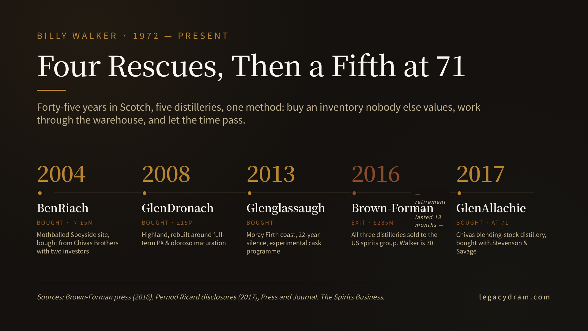 A horizontal timeline on cask-black. Five labelled milestones with amber accent: 2004 BenRiach bought from Chivas Brothers for about £5 million; 2008 GlenDronach bought from Chivas Brothers for £15 million; 2013 Glenglassaugh bought from a Dutch consortium; 2016 all three sold to Brown-Forman for £285 million; 2017 GlenAllachie bought from Chivas Brothers at age seventy-one. A dashed line spans the gap between 2016 and 2017, labelled "the retirement that lasted thirteen months." Caption: forty-five years in Scotch, five distilleries, one method.