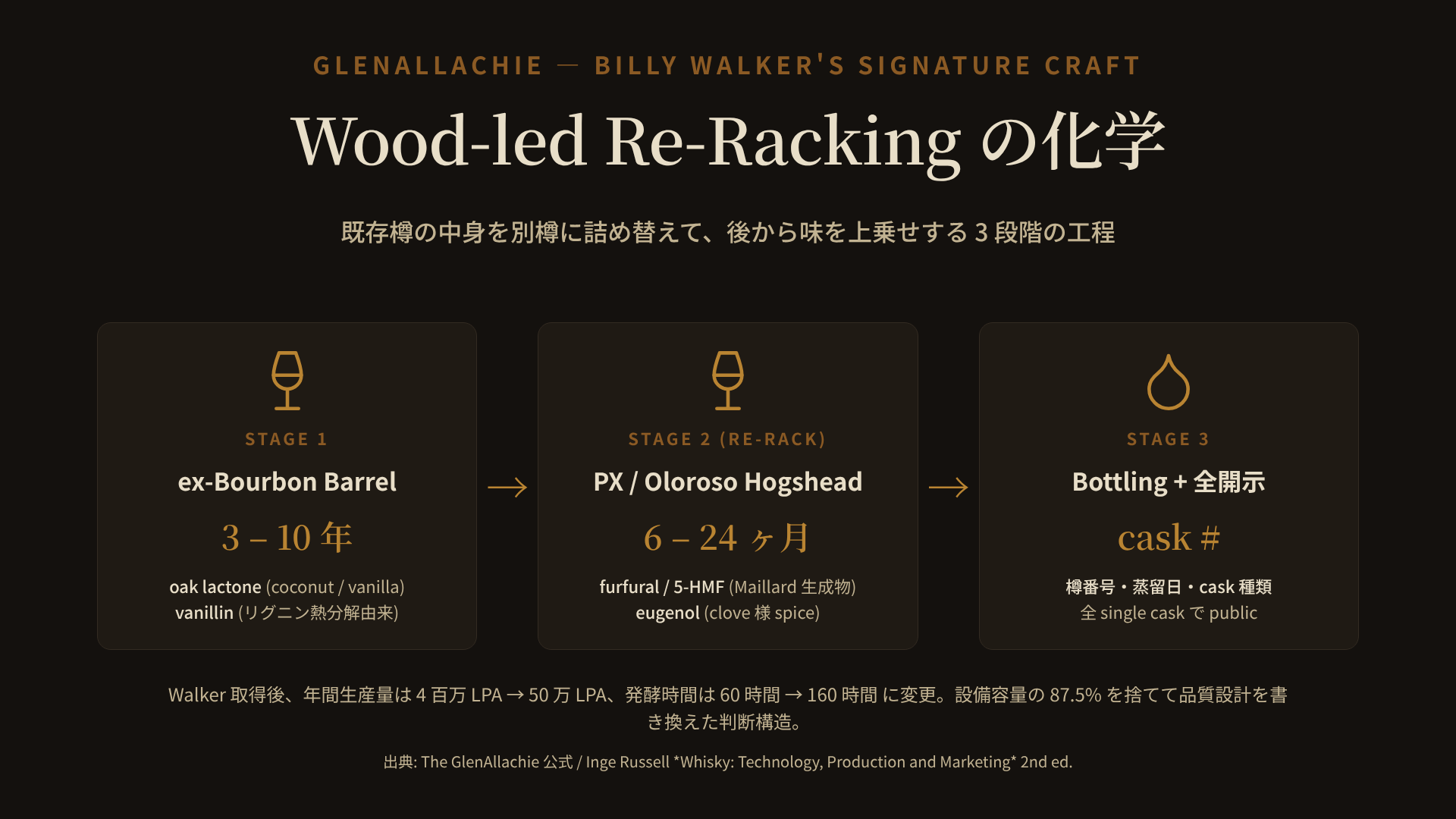 GlenAllachie の wood-led re-racking 工程図。spirit が ex-bourbon barrel (第1段階、3-10 年、oak lactone と vanillin が乗る) を経て、PX sherry hogshead や Oloroso butt に詰め替えられる第2段階 (6-24 ヶ月、furfural と 5-HMF が追加抽出される) を通り、bottling に到達するまでのフローを、樽の icon と各段階で抽出される化学成分とともに視覚化。Billy Walker の signature craft、wood-led re-racking の化学的説明。