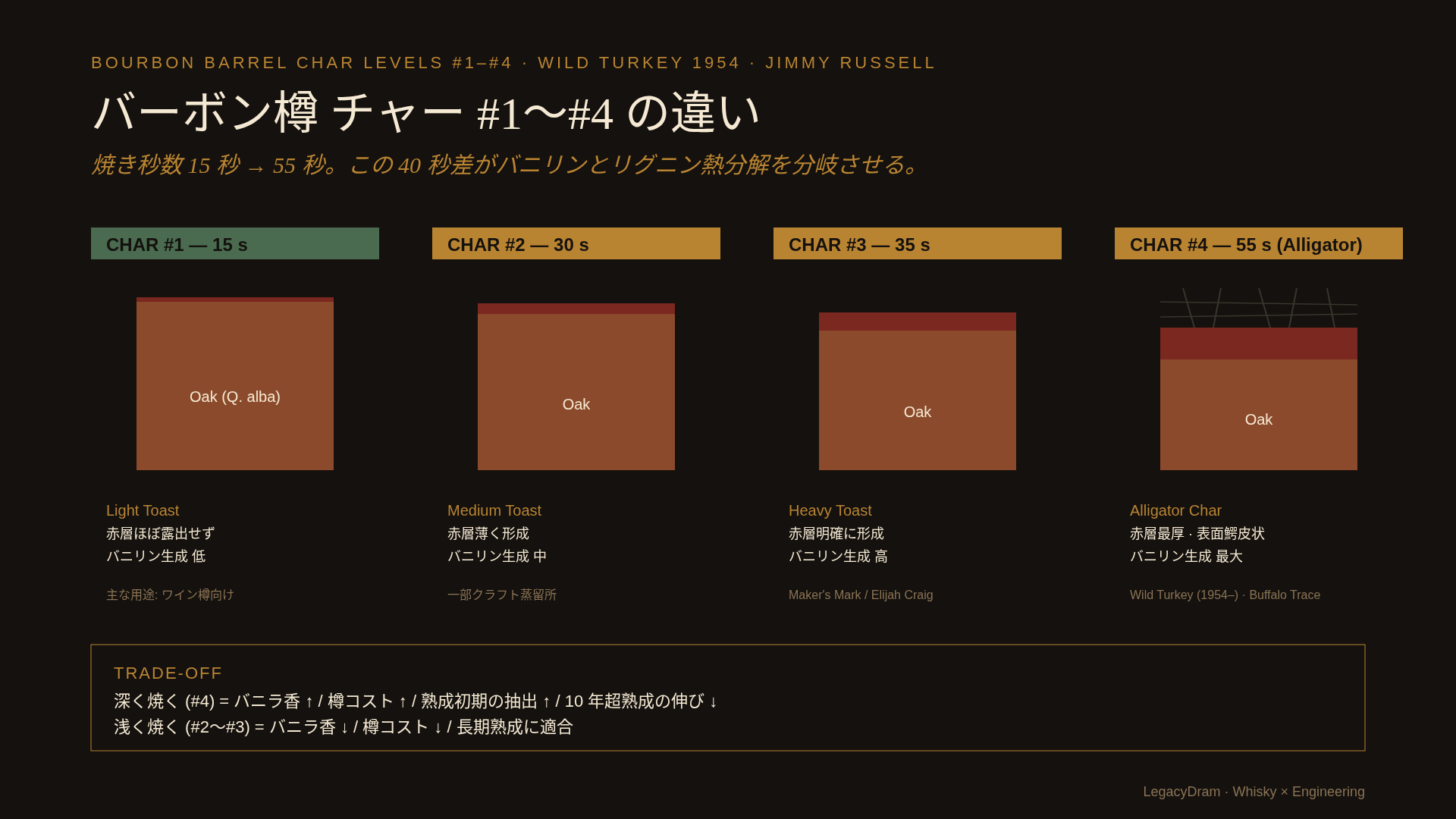 バーボン樽の内側を焼く4段階のチャーレベルを示すヒーロー画像。#1（約15秒、赤層わずか）から #4（約55秒、鰐皮状の炭層）まで、断面図と焼き秒数、赤い層の厚さの違いを並べて可視化。Wild Turkey の #4 とMaker's Mark の #3 を対比する構図。