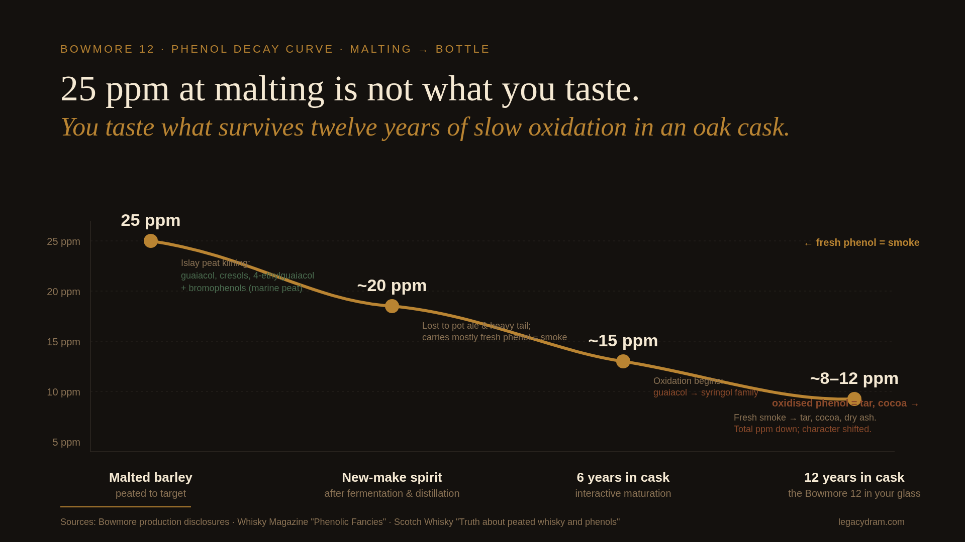 A phenol decay curve for Bowmore 12 plotted across four stages, showing 25 ppm at the malting stage falling to roughly 20 ppm in the new-make spirit (after fermentation and distillation), then to ~15 ppm at six years in cask, and ~8-12 ppm at twelve years in cask — the bottle in your glass. Annotations flag "Islay peat kilning: guaiacol, cresols, 4-ethylguaiacol, bromophenols" at stage one; "lost to pot ale and heavy tail" at stage two; "oxidation begins: guaiacol → syringol family" at stage three; and "syringols and creosol survive in the aromatic fraction" at the bottle stage. Subtitle reads "25 ppm at malting is not what you taste. You taste what survives twelve years of slow oxidation in an oak cask."