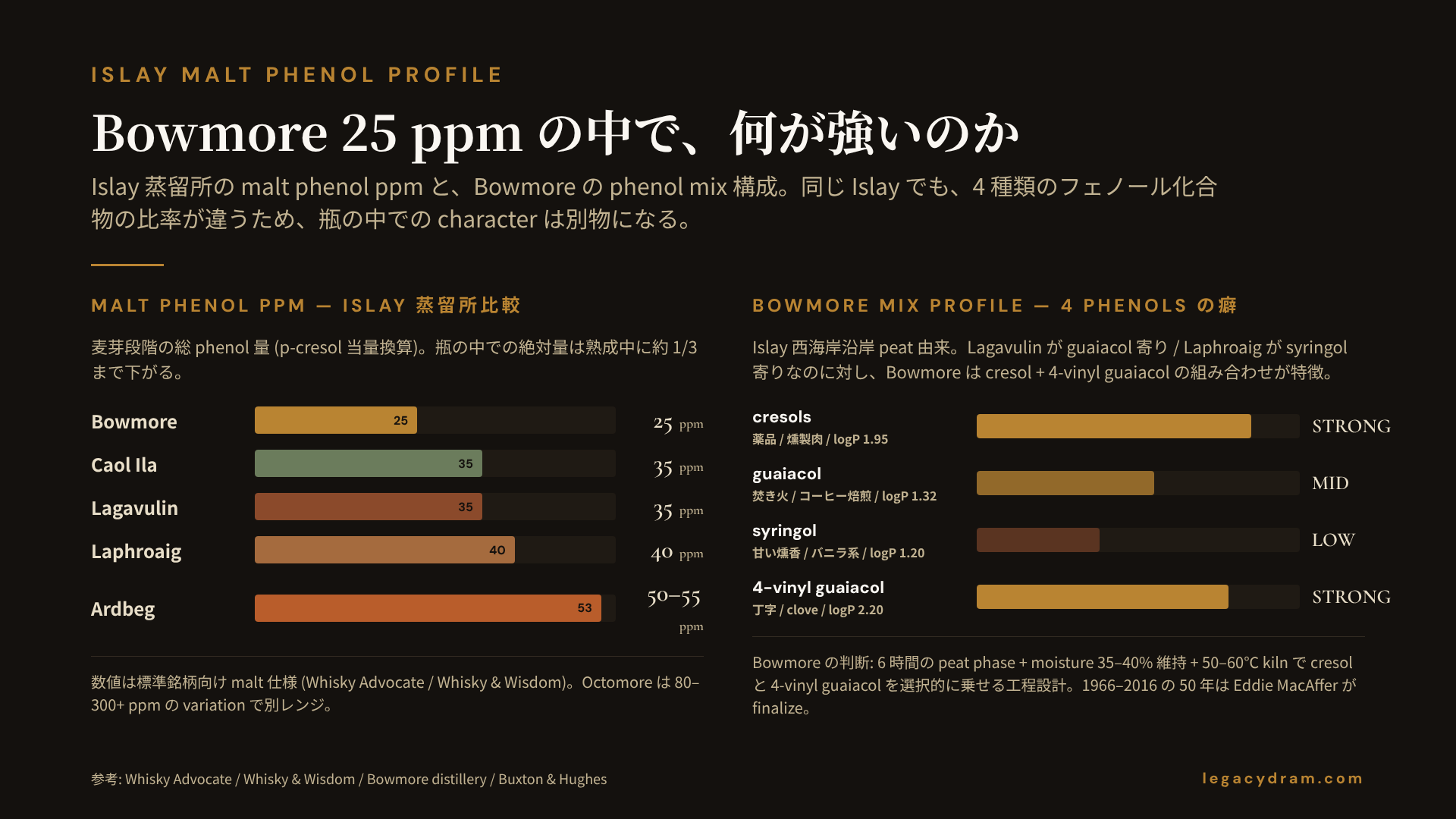 Islay malt phenol mix の蒸留所別比較。横軸に蒸留所 (Bowmore / Caol Ila / Lagavulin / Laphroaig / Ardbeg)、縦軸に phenol mix profile の相対比率を 4 つの phenol 化合物 (cresols / guaiacols / syringols / 4-vinyl guaiacol) で示す。Bowmore は cresols と 4-vinyl guaiacol が高め、Lagavulin は guaiacols 強め、Laphroaig は syringols 強め、Ardbeg は全体的に高 ppm で syringols + cresols の組み合わせ。