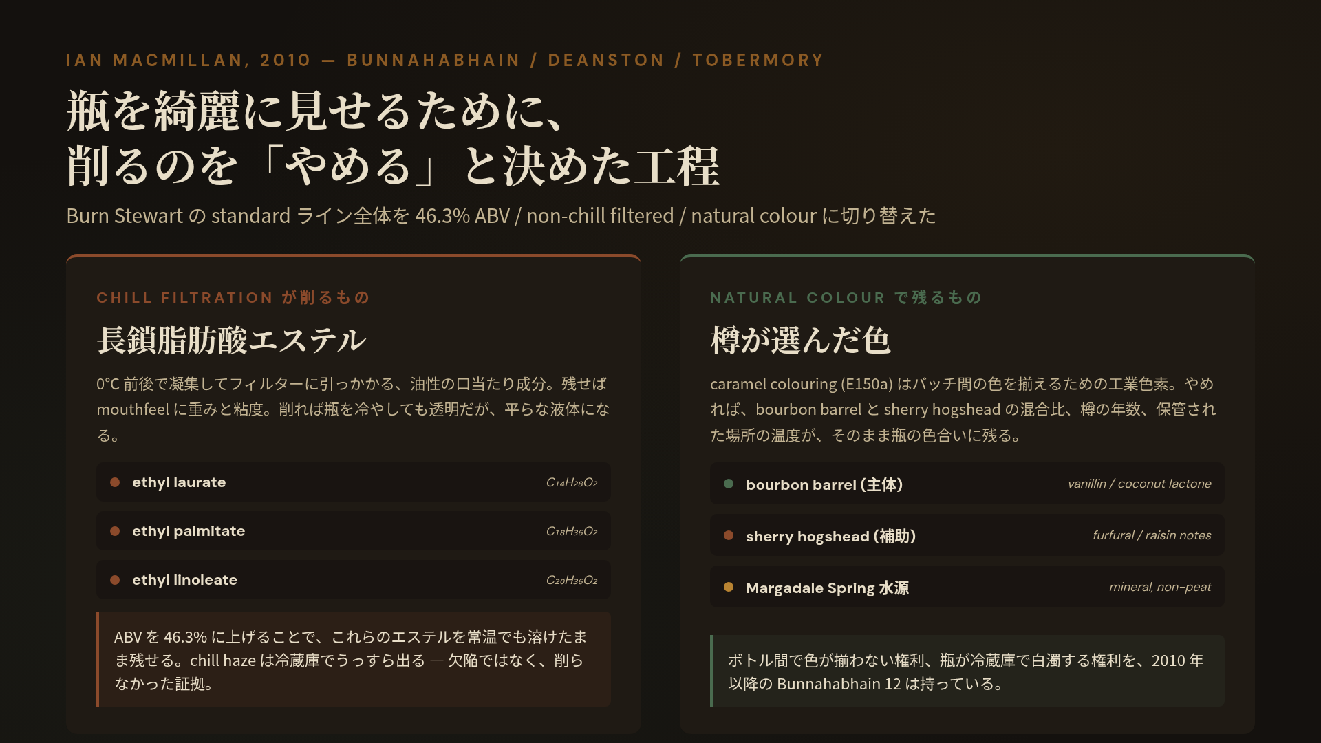 2010 年に MacMillan が Burn Stewart の standard ラインから「削るのをやめた」二つの工程。左: chill filtration が除去する長鎖脂肪酸エステル (ethyl laurate / palmitate / linoleate)。右: natural colour で残る、樽が選んだ色 (bourbon barrel と sherry hogshead の混合比、Margadale Spring の水)。下に MacMillan の発言を引用。