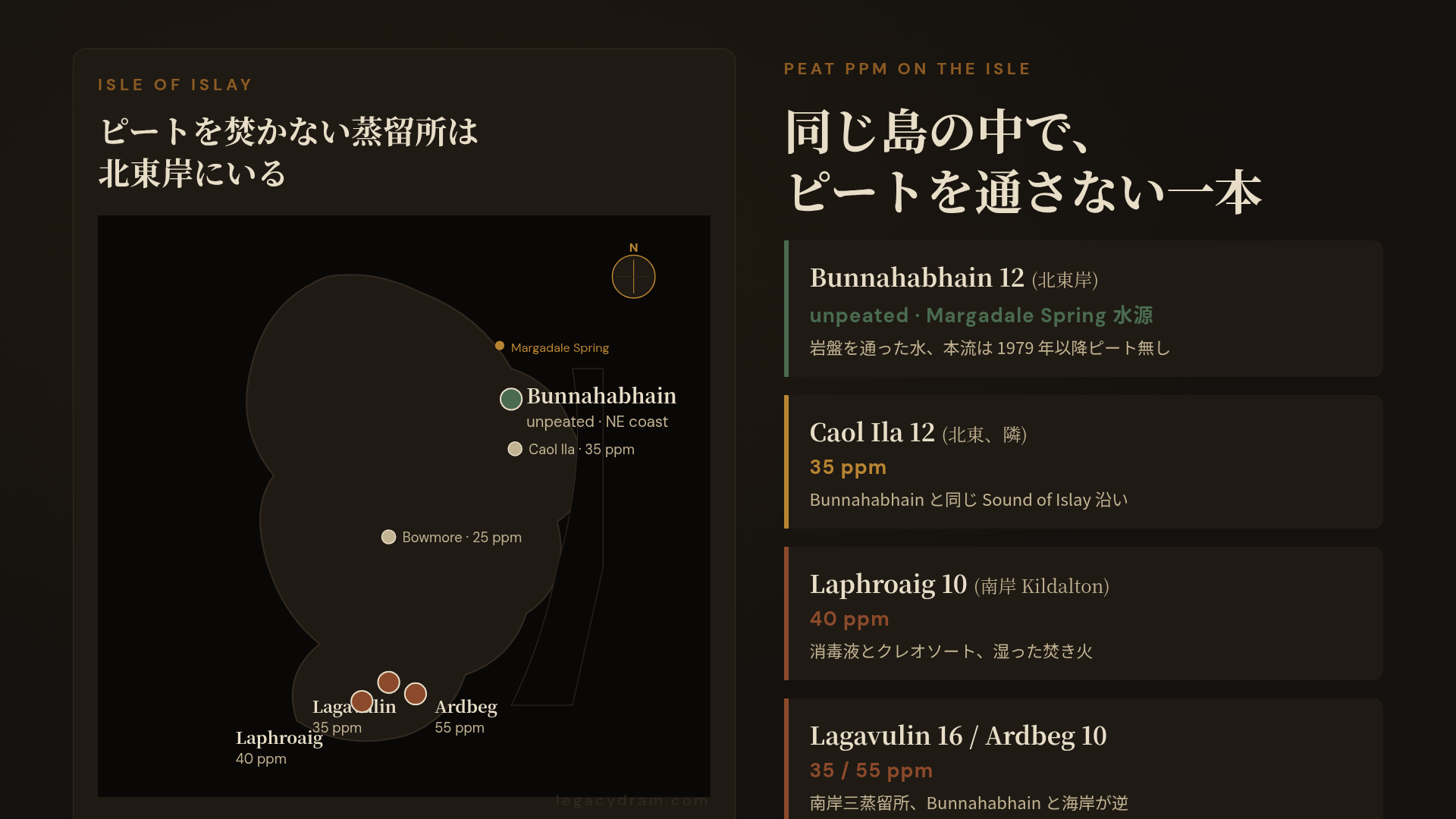 Islay 蒸留所配置図。北東岸に Bunnahabhain、南岸の Kildalton 海岸に Laphroaig / Ardbeg / Lagavulin の三蒸留所が並ぶ。ピート強度の対比帯が南北で逆転していることを示す。