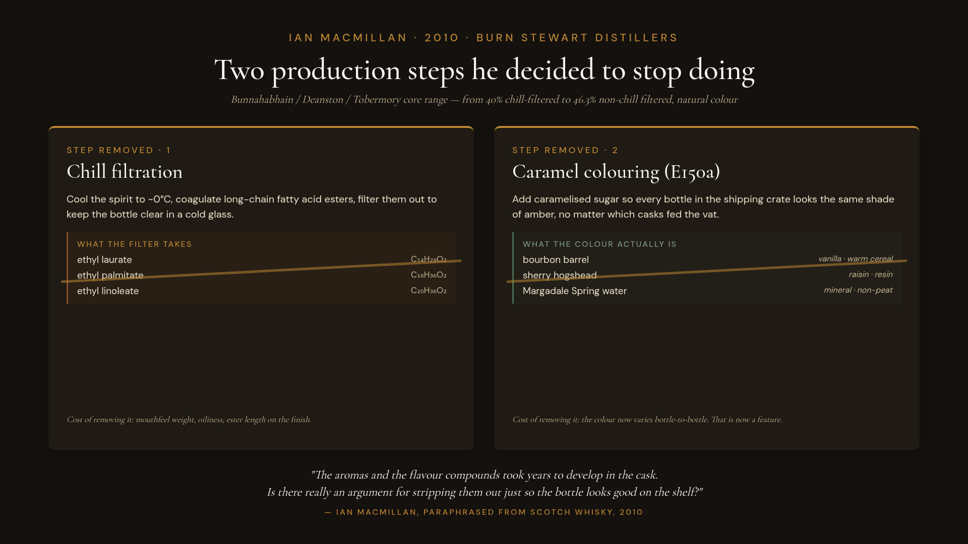 Ian MacMillan · 2010 · Burn Stewart Distillers. Two production steps he decided to stop doing across Bunnahabhain, Deanston and Tobermory: chill filtration (which removes long-chain fatty acid esters — ethyl laurate, palmitate, linoleate) and caramel colouring (E150a, which flattens the colour differences between bourbon barrel, sherry hogshead and the Margadale Spring water character). Below, MacMillan's 2010 argument to Scotch Whisky, paraphrased: "The aromas and the flavour compounds took years to develop in the cask. Is there really an argument for stripping them out just so the bottle looks good on the shelf?"
