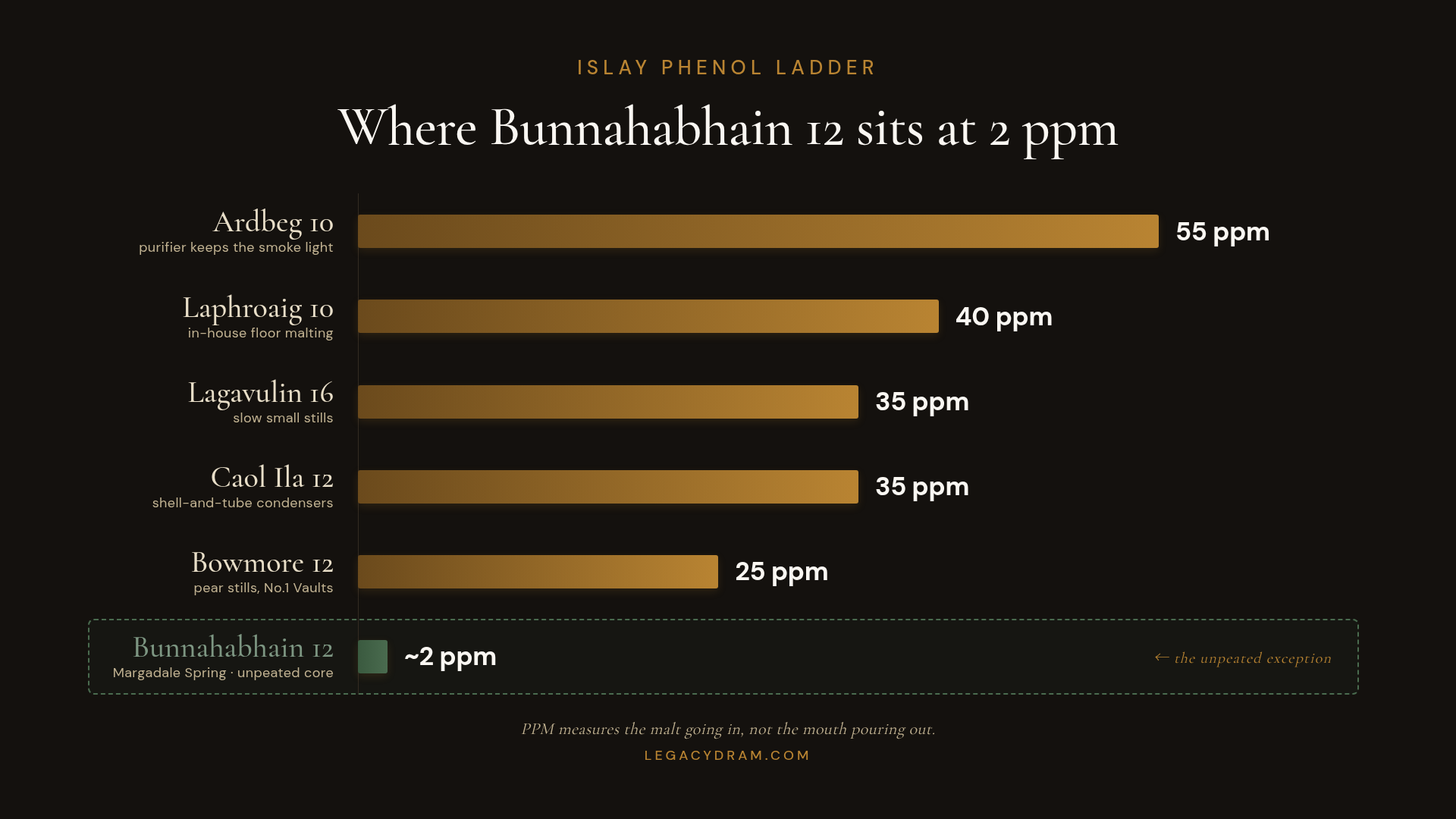 Islay phenol ladder. Ardbeg 10 at about 55 ppm (purifier keeps the smoke light); Laphroaig 10 at about 40 ppm (in-house floor malting); Lagavulin 16 at 35 ppm (slow small stills); Caol Ila 12 at 35 ppm (shell-and-tube condensers); Bowmore 12 at 25 ppm (pear stills, No.1 Vaults); Bunnahabhain 12 at roughly 2 ppm (Margadale Spring, unpeated core), highlighted as the unpeated exception on the island. Footnote: ppm measures the malt going in, not the mouth pouring out.