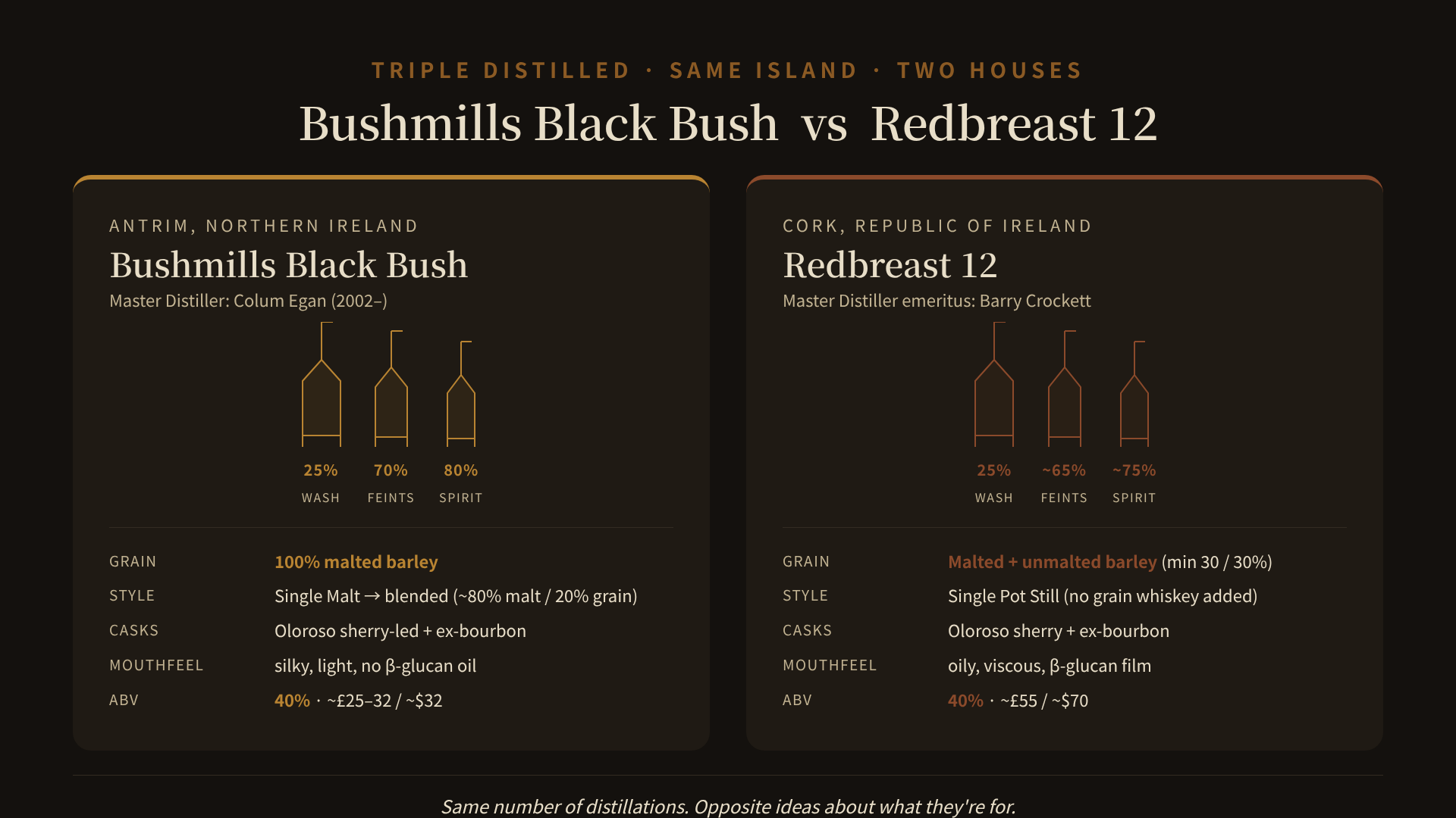 A side-by-side diagram comparing two triple-distilled Irish whiskeys on a charcoal background. Left side, sherry tone: Bushmills Black Bush, with three copper pot stills drawn at decreasing sizes (12,500L wash / intermediate / 3,500-4,000L spirit), and the words 100% malt barley, ~80% malt + 20% grain blend, Oloroso sherry + bourbon casks, 40% ABV. Right side, amber tone: Redbreast 12, with three pot stills and the words malted + unmalted barley (minimum 30/30), Single Pot Still, Oloroso + bourbon, 40% ABV. A centre caption reads: same number of distillations, opposite ideas about what they are for.