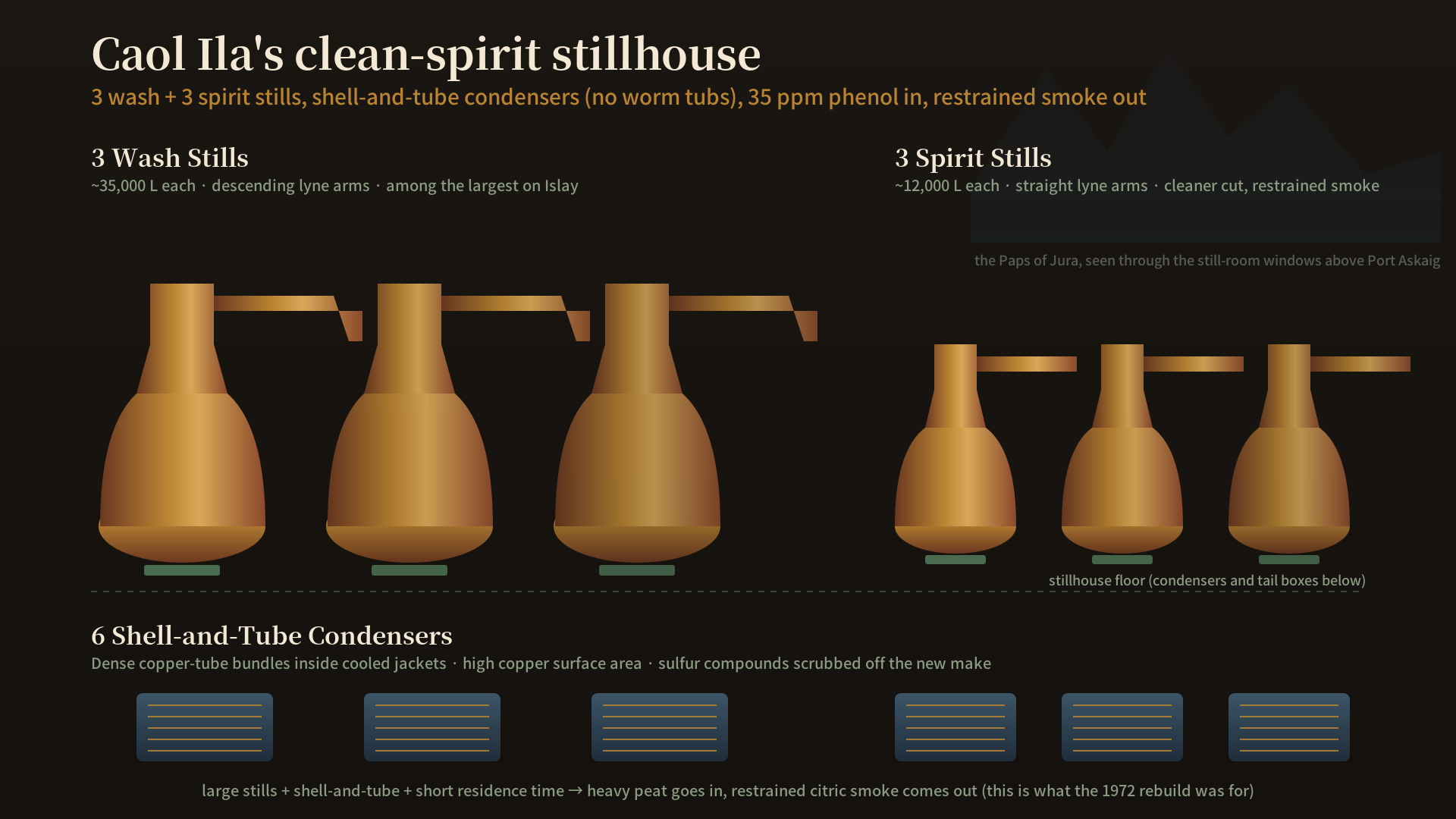 A schematic of the Caol Ila stillhouse: three wash stills on the left at roughly 35,000 litres each with descending lyne arms, three spirit stills on the right at around 12,000 litres each with straight lyne arms, all six feeding into shell-and-tube condensers (not worm tubs) with the Sound of Islay and the Paps of Jura drawn in profile through the window above the still floor. Annotation: "35 ppm phenol in, clean spirit out."