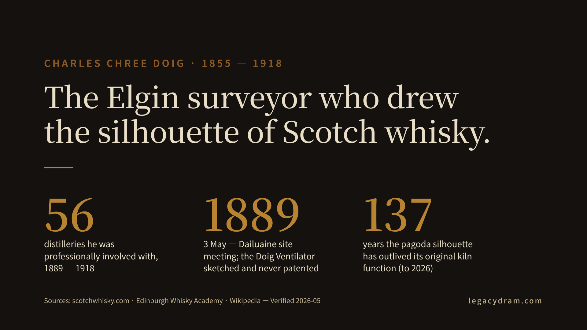 A text-only figure summarising Charles Chree Doig (1855–1918) in three numbers: 56 distilleries he was professionally involved with between 1889 and 1918; the 3 May 1889 site meeting at Dailuaine that produced the Doig Ventilator (sketched, never patented); and 137 years, the period the pagoda silhouette has outlived its original kiln function to 2026. Sources noted at the foot: scotchwhisky.com, Edinburgh Whisky Academy, Wikipedia.