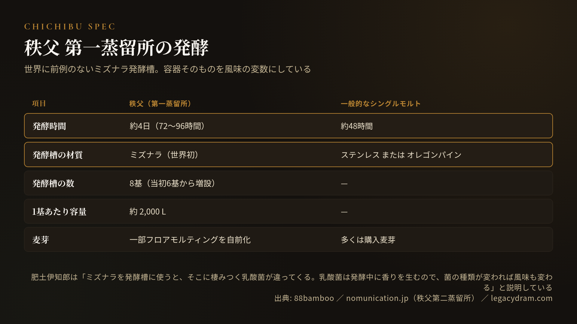 秩父第一蒸留所の発酵スペック表。発酵時間は秩父が約4日(72〜96時間)に対し一般的なシングルモルトは約48時間。発酵槽の材質は秩父がミズナラ(世界初)に対し一般はステンレスまたはオレゴンパイン。発酵槽の数は秩父が8基(当初6基から増設)。1基あたり容量は約2,000 L。麦芽は秩父が一部フロアモルティングを自前化しているのに対し、多くの蒸留所は購入麦芽。肥土伊知郎は「ミズナラを発酵槽に使うと、そこに棲みつく乳酸菌が違ってくる。乳酸菌は発酵中に香りを生むので、菌の種類が変われば風味も変わる」と説明している。