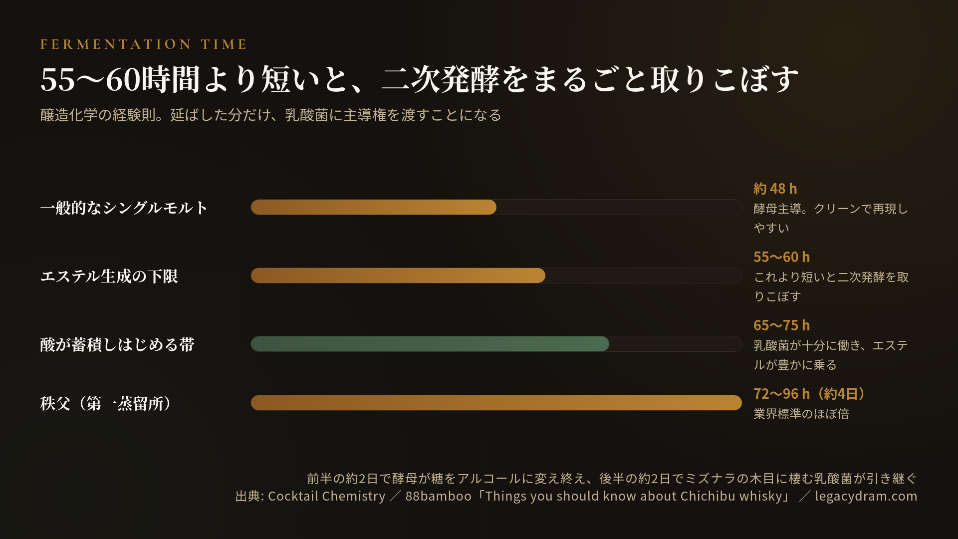 発酵時間の比較スケール。一般的なシングルモルトは約48時間で、酵母主導のクリーンで再現しやすい新酒になる。エステル生成の下限は55〜60時間で、これより短いと二次発酵を取りこぼす。酸が蓄積しはじめる帯は65〜75時間で、乳酸菌が十分に働きエステルが豊かに乗る。秩父の第一蒸留所は72〜96時間(約4日)で、業界標準のほぼ倍。前半の約2日で酵母が糖をアルコールに変え終え、後半の約2日でミズナラの木目に棲む乳酸菌が引き継ぐ。