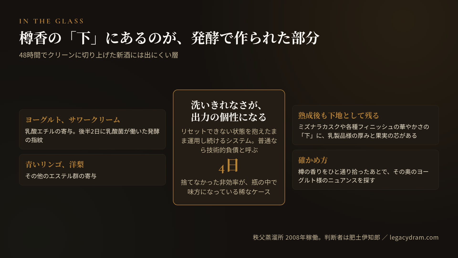 秩父の新酒と熟成後の瓶に残るものの図。左に、ヨーグルトやサワークリームを思わせるトーンは乳酸エチルの寄与で、後半2日に乳酸菌が働いた発酵の指紋。青いリンゴや洋梨のフルーティさはその他のエステル群の寄与。右に、熟成後も下地として残り、ミズナラカスクや各種フィニッシュの華やかさの「下」に乳製品様の厚みと果実の芯がある。確かめ方は、樽の香りをひと通り拾ったあとで、その奥のヨーグルト様のニュアンスを探すこと。中央に「洗いきれなさが、出力の個性になる」。リセットできない状態を抱えたまま運用し続けるシステムで、普通なら技術的負債と呼ぶが、捨てなかった非効率が瓶の中で味方になっている稀なケース。
