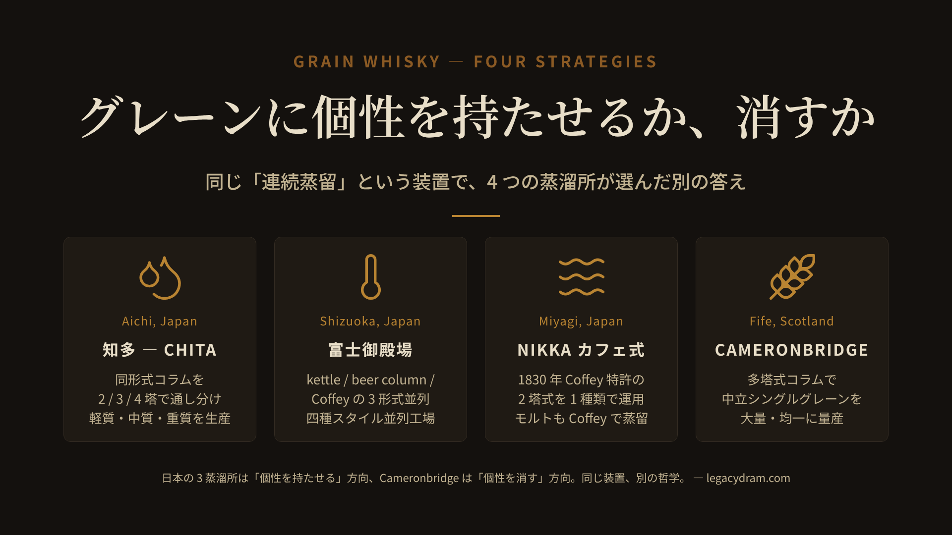 4 つのグレーン専業蒸溜所のスチル構成と戦略の比較図解。左から、愛知の知多（同形式コラムを 2/3/4 塔で通し分けて軽質・中質・重質を生産）、静岡の富士御殿場（kettle / beer column / Coffey の 3 形式並列の四種スタイル並列工場）、宮城の Nikka カフェ式（1830 年 Coffey 特許の 2 塔式を 1 種類で運用、モルトも Coffey で蒸留）、スコットランド Fife の Cameronbridge（多塔式コラムで中立シングルグレーンを大量・均一に量産）。日本の 3 蒸溜所は「個性を持たせる」方向、Cameronbridge は「個性を消す」方向で対比される。