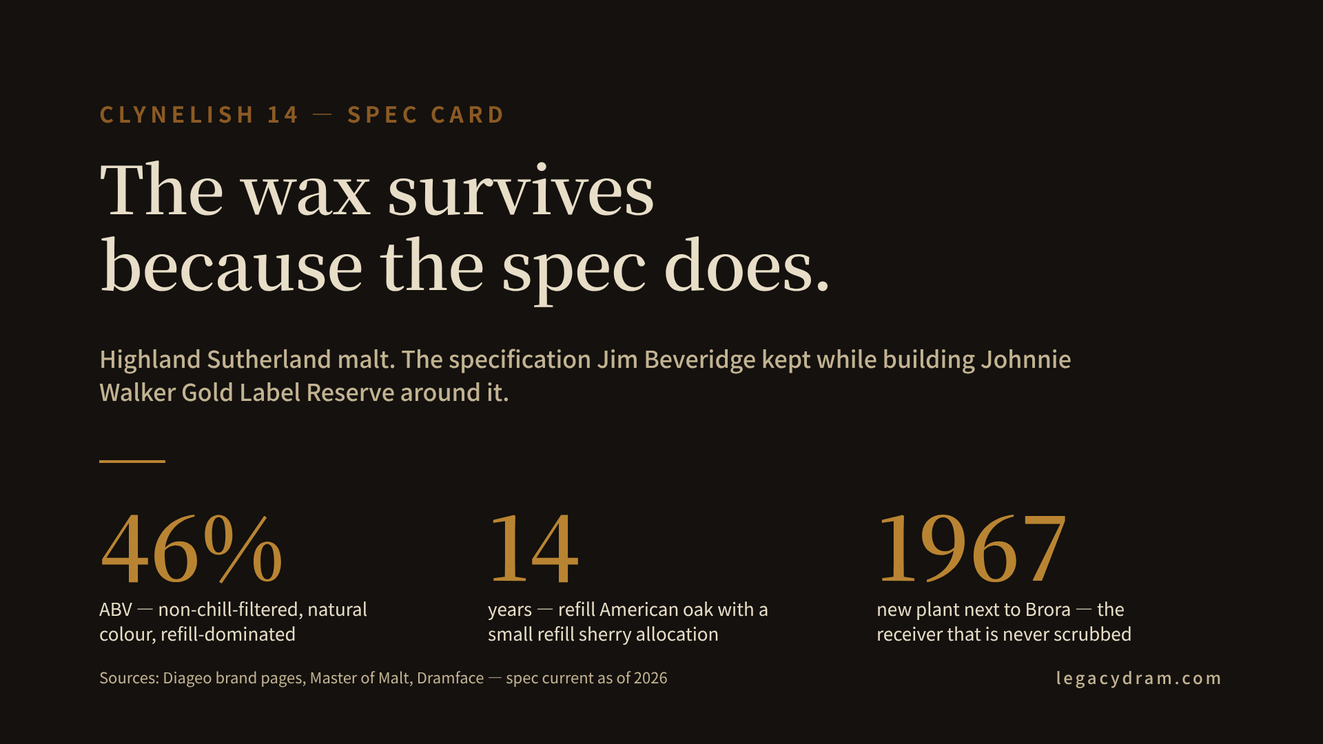 A Cask Library spec card for Clynelish 14 Year Old, headed CLYNELISH 14 — SPEC CARD in amber on a charcoal background. A large serif hook reads "The wax survives because the spec does" over a subtitle: "Highland Sutherland malt. The specification Jim Beveridge kept while building Johnnie Walker Gold Label Reserve around it." Below an amber divider, three metrics run across the card in the Cask Library palette: 46% ABV — non-chill-filtered, natural colour, refill-dominated; 14 years — refill American oak with a small refill sherry allocation; 1967 — new plant next to Brora, the receiver that is never scrubbed. Footer credits Diageo brand pages, Master of Malt, and Dramface for the spec as current in 2026.