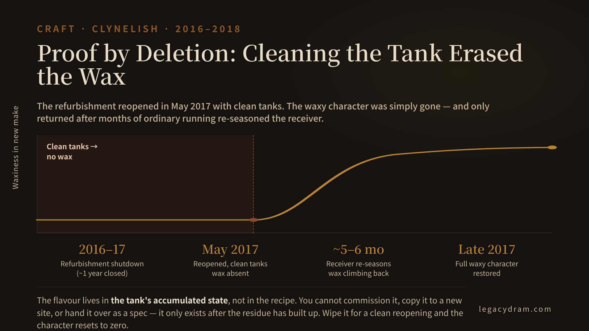A timeline strip from 2016 to 2018 showing the Clynelish refurbishment shutdown, the May 2017 reopening with clean tanks and a flat "no wax" line, then a curve climbing back to full waxy character roughly five to six months later. Annotated with the single line: the flavour lives in the tank's accumulated state, not in the recipe.