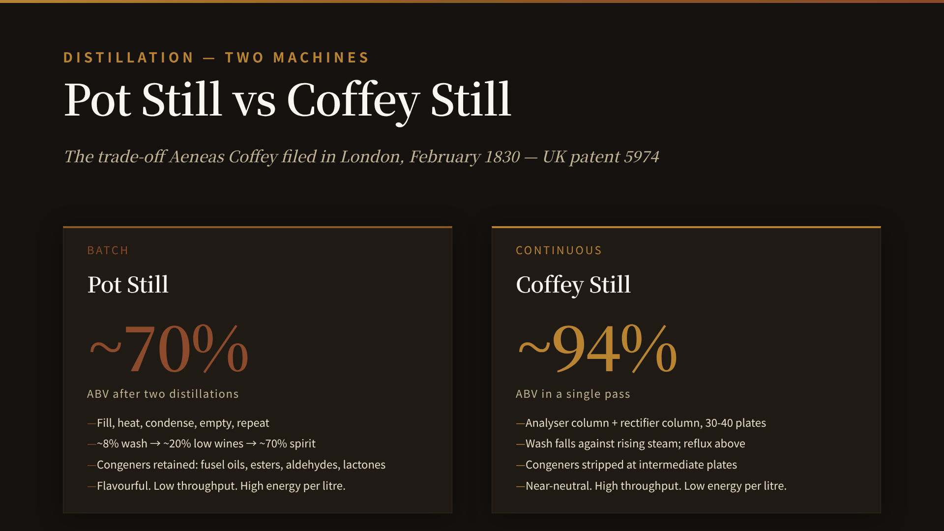 Two-panel technical figure. Left panel: a copper pot still, batch, filled with fermented wash at approximately eight percent ABV, showing swan neck, condenser, and receiver. Numbers on the panel: charge volume roughly twenty thousand litres; low wines out at about twenty percent ABV after one distillation; spirit out at sixty-five to seventy-two percent ABV after the second; each pass throws away roughly ninety percent of the mass; congeners retained include fusel oils, esters, aldehydes, lactones. Right panel: a Coffey still, continuous, with two vertical columns labelled analyser and rectifier. Wash enters the top of the analyser at approximately eight percent ABV, steam is injected at the base, alcohol-laden vapour passes to the base of the rectifier, spirit is drawn off near the top at ninety-four percent ABV close to the ethanol-water azeotrope of 95.6 percent, spent wash drains at the base. Perforated plates on each column: thirty to forty plates equal thirty to forty theoretical distillations in series. Patent 5974, London, February 1830. Filed by Aeneas Coffey, aged approximately fifty, formerly Inspector General of Excise for Ireland. Sources at foot: UK Patent 5974 (Coffey, 1830); UK Patent 5583 (Stein, 1827); Alfred Barnard, "The Whisky Distilleries of the United Kingdom" (1887); Charles MacLean, "Scotch Whisky."
