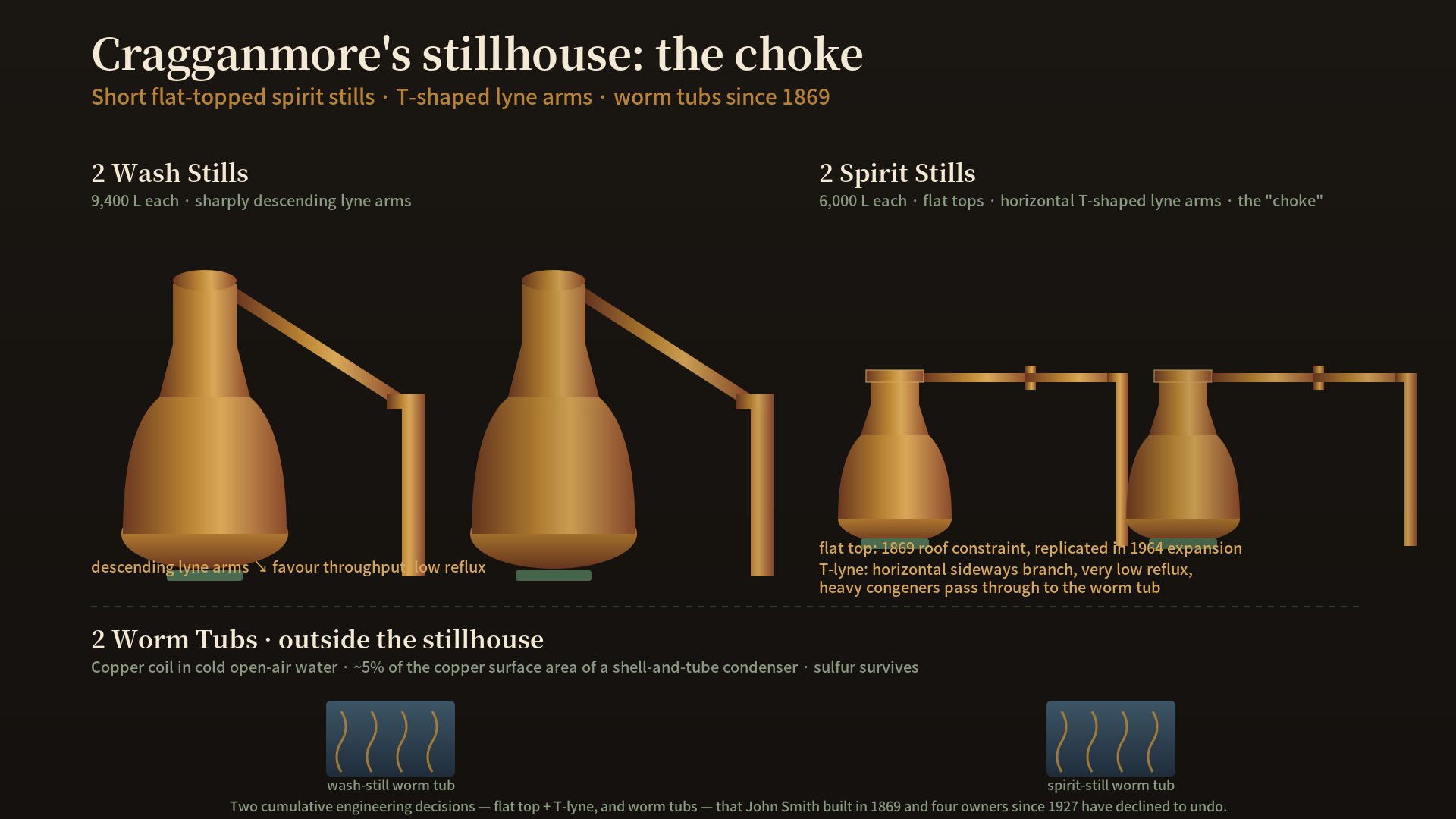A schematic of Cragganmore's stillhouse: two large wash stills with descending lyne arms on the left, two short flat-topped spirit stills with horizontal T-junction lyne arms on the right, all four feeding through long copper coils into two outdoor worm tubs filled with cold water. An annotation reads: "flat top + T-lyne = low reflux; worm tub = ~5% of shell-and-tube copper area. The 'choke', as the current manager calls it."