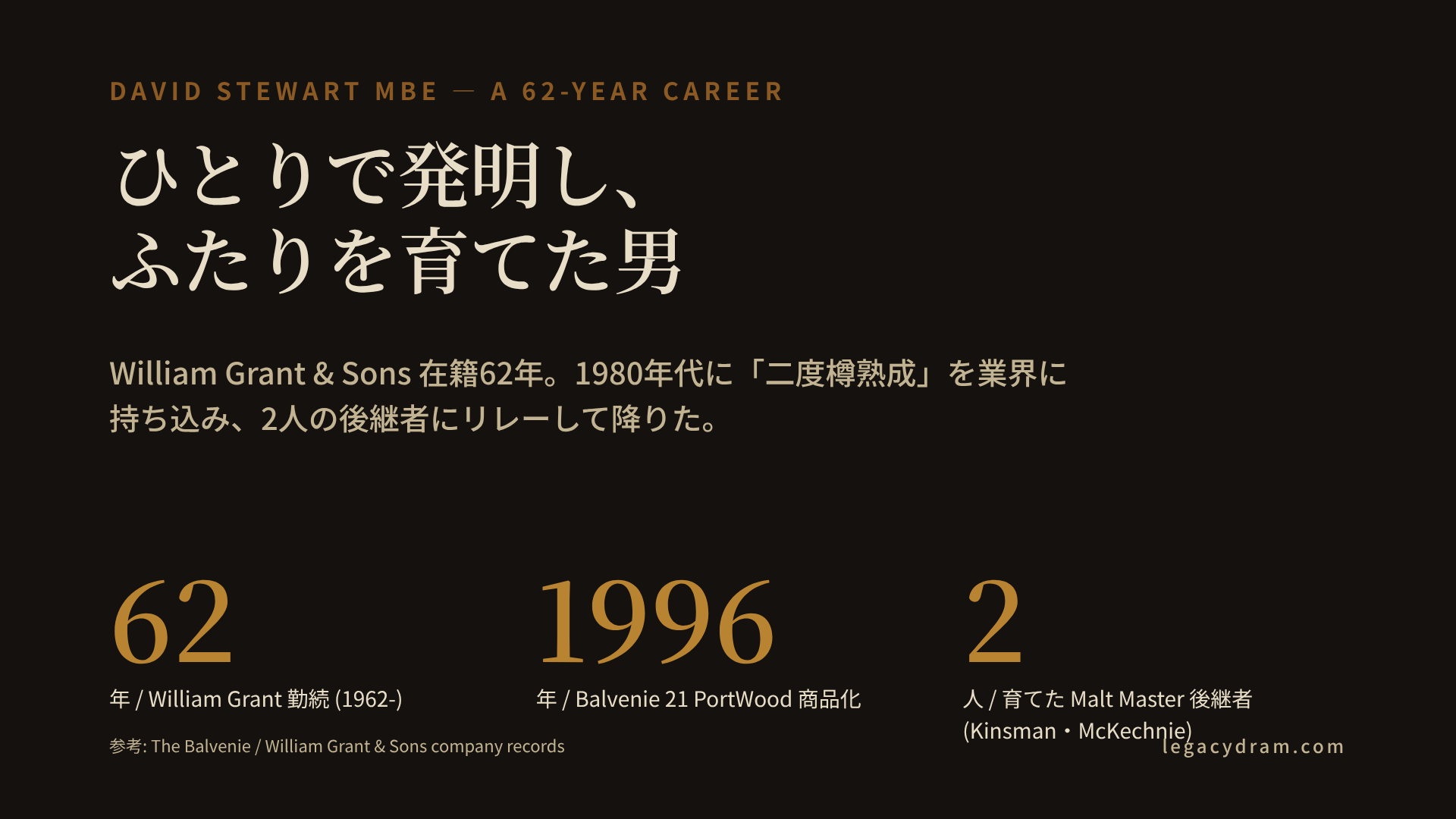David Stewart MBE の William Grant & Sons 勤続62年 (1962年から現在まで) を示すキャリア指標図。1962年に17歳でapprenticeとして入社し、2023年秋にBalvenie Malt Master をKelsey McKechnieに譲渡してからも Honorary Ambassador として在籍を継続している。1996年に Balvenie 21 PortWood を商品化し、1980年代に開発した「二度樽熟成 (cask finishing)」を業界に持ち込んだ。Glenfiddich Malt Master を Brian Kinsman へ (2009年)、Balvenie を Kelsey McKechnie へ (2023年) と2人の後継者を育てた、一人で発明しふたりを育てた男のキャリア。