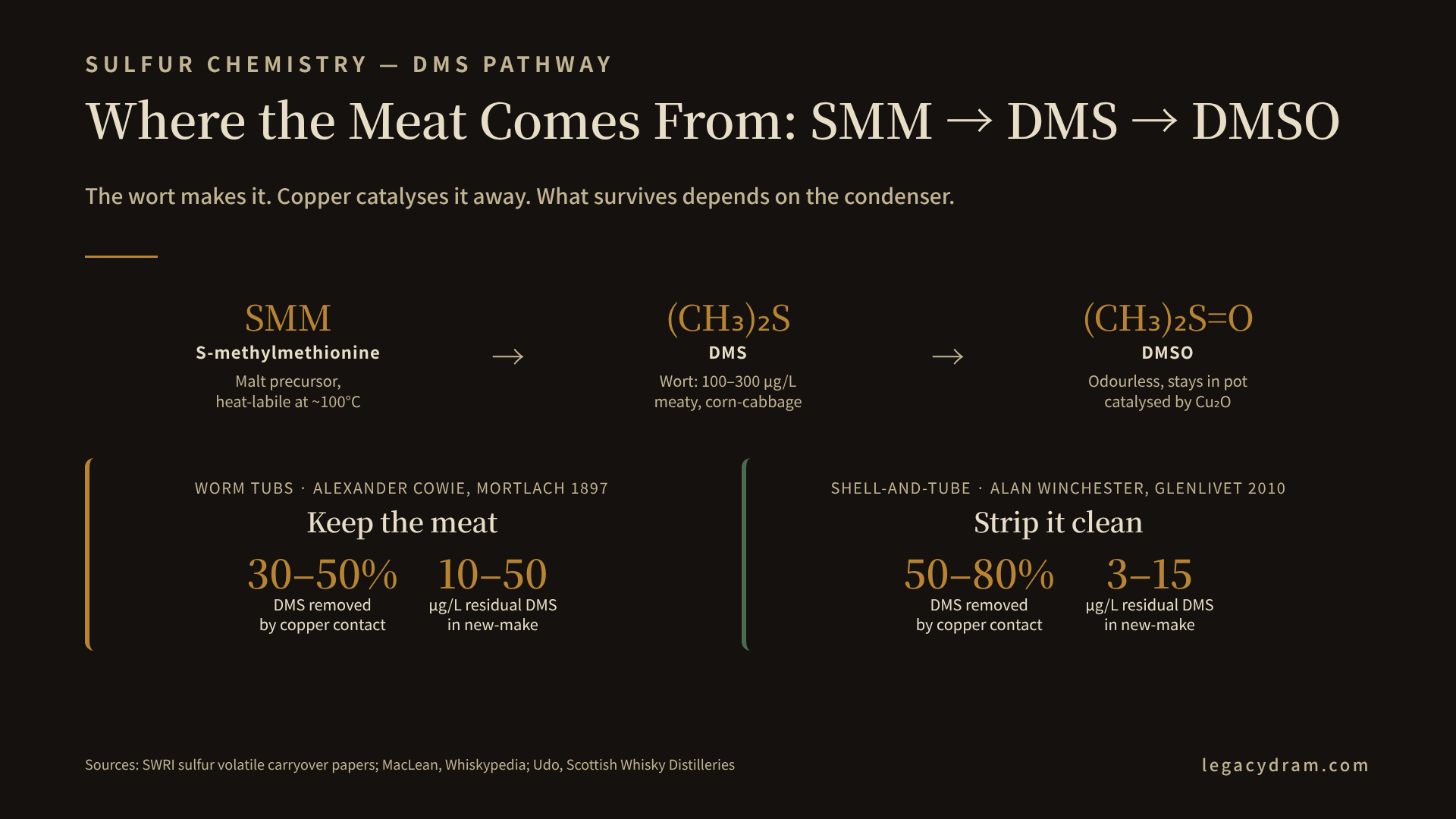 A diagram of the DMS pathway in whisky distillation: SMM (S-methylmethionine, the malt precursor) breaks down at ~100°C in the wort to form DMS (dimethyl sulfide, (CH₃)₂S), which copper then catalytically oxidises to odourless DMSO ((CH₃)₂S=O). Below the pathway, two comparison columns show the divergent engineering calls: worm tubs (Alexander Cowie, Mortlach 1897) remove 30–50% of the DMS and leave 10–50 μg/L residual in new-make; shell-and-tube condensers (Alan Winchester, Glenlivet 2010) remove 50–80% and leave 3–15 μg/L.