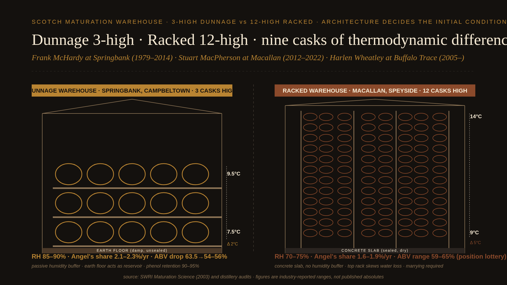 An architectural cross-section comparing a Scotch dunnage warehouse and a racked warehouse. On the left, a Springbank-style dunnage warehouse: three casks high on wooden runners sat on an earth floor, roof pitched low, humidity gauge reading 88%, temperature gradient of 2°C from floor to roof. On the right, a Macallan-style racked warehouse: twelve casks high on a steel palletised rack bolted to a concrete slab, roof pitched higher, humidity 72%, temperature gradient 5°C. The illustration is in the Cask Library palette — cask black background, amber for the dunnage side, sherry brown for the racked side, with forest-green annotations.