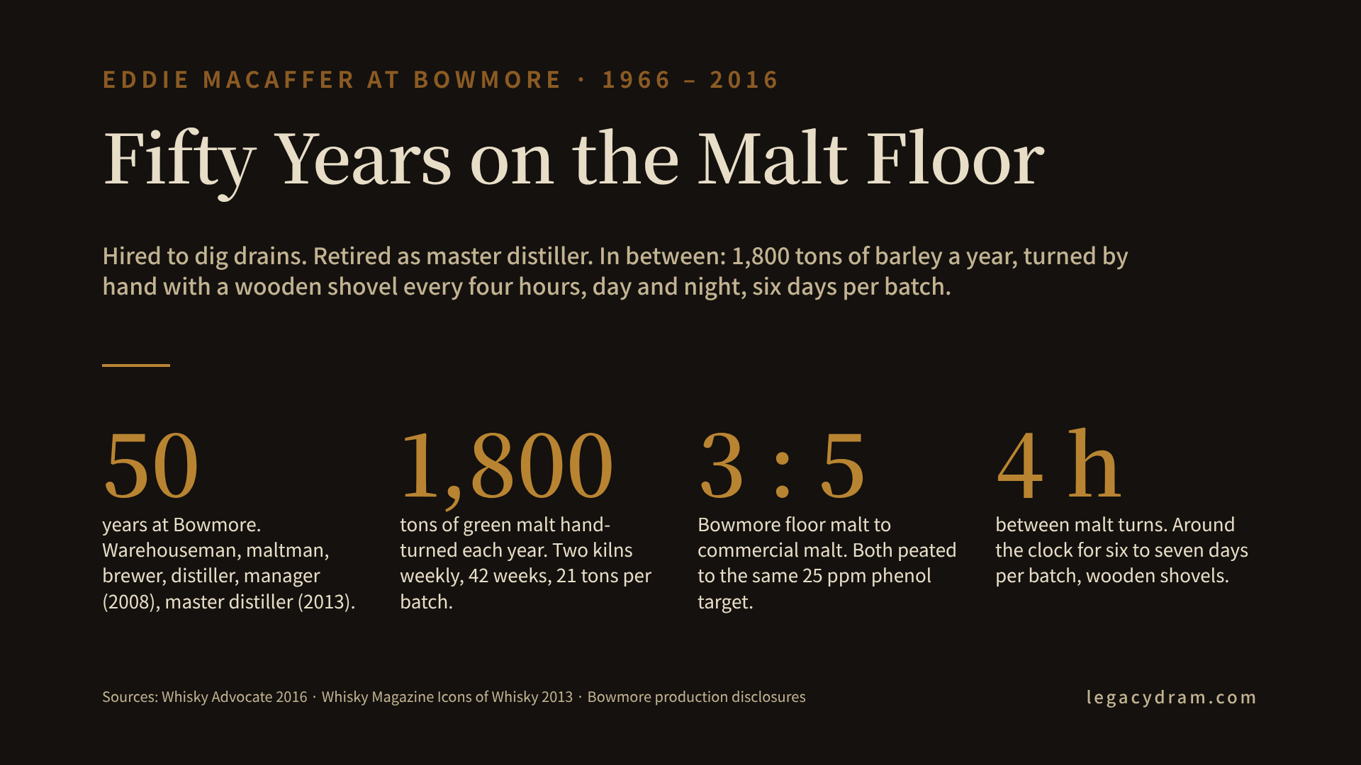 A career timeline for Eddie MacAffer (1966-2016) laid alongside the arithmetic of Bowmore's floor maltings: 1,800 tons of barley hand-turned per year, 21 tons per kiln, two kilns a week for 42 weeks, six to seven days per batch, turned every four hours around the clock. The 3:5 malt ratio (Bowmore floor to commercial supply) and the 25 ppm phenol target on both sides sit underneath. His job titles change every few years. The turning schedule does not.