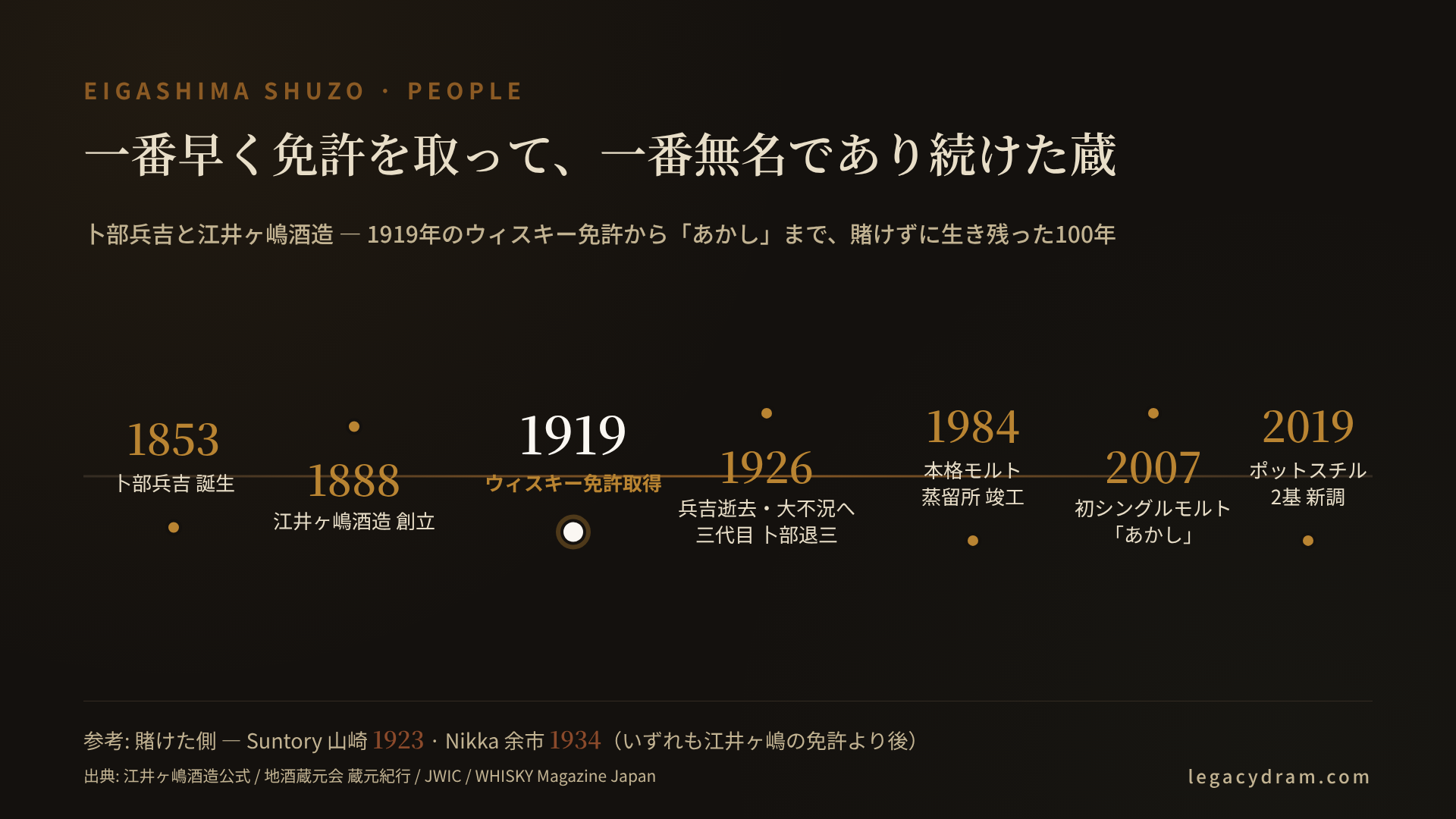 江井ヶ嶋酒造と卜部家のタイムライン。1853年卜部兵吉誕生、1873年21歳で分家独立、1888年27軒の酒造家に株式会社設立を説いて江井ヶ嶋酒造創立、1895年清酒「神鷹」商標登録・全国4位の石高、1899年自社ガラス瓶工場併設、1919年ウィスキー製造免許取得（山崎1923より4年早い）・蒸留工場竣工・ホワイトオーク発売、1926年兵吉74歳で逝去・三代目卜部退三が大不況に直面、1931年地元市場開拓へ転換、1984年スコットランド様式の新蒸留所竣工、2007年初のシングルモルト「あかし」リリース、2019年三宅製作所製ポットスチル2基（初留5000L・再留3000L）新調という流れを横軸の年表で示し、賭けた山崎（1923）・余市（1934）との前後関係を併記した図解。